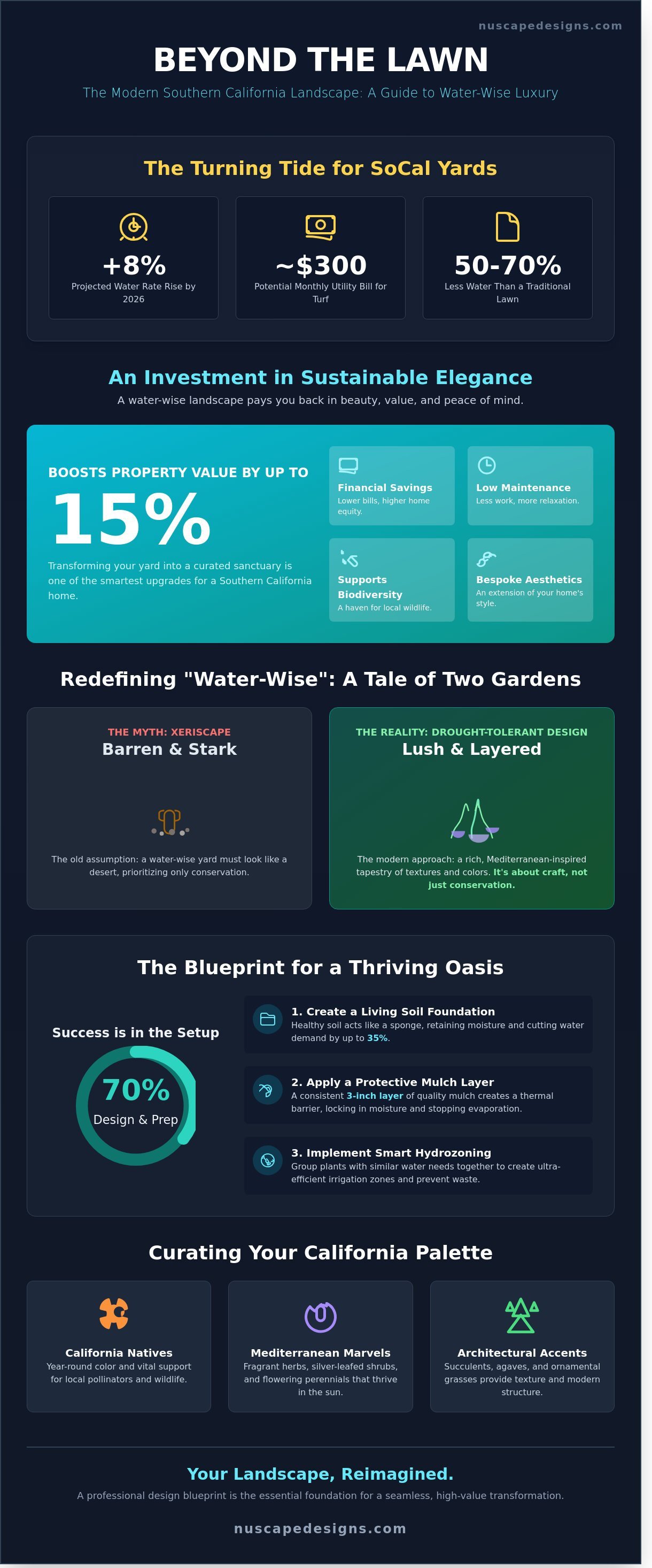 Drought tolerant landscaping