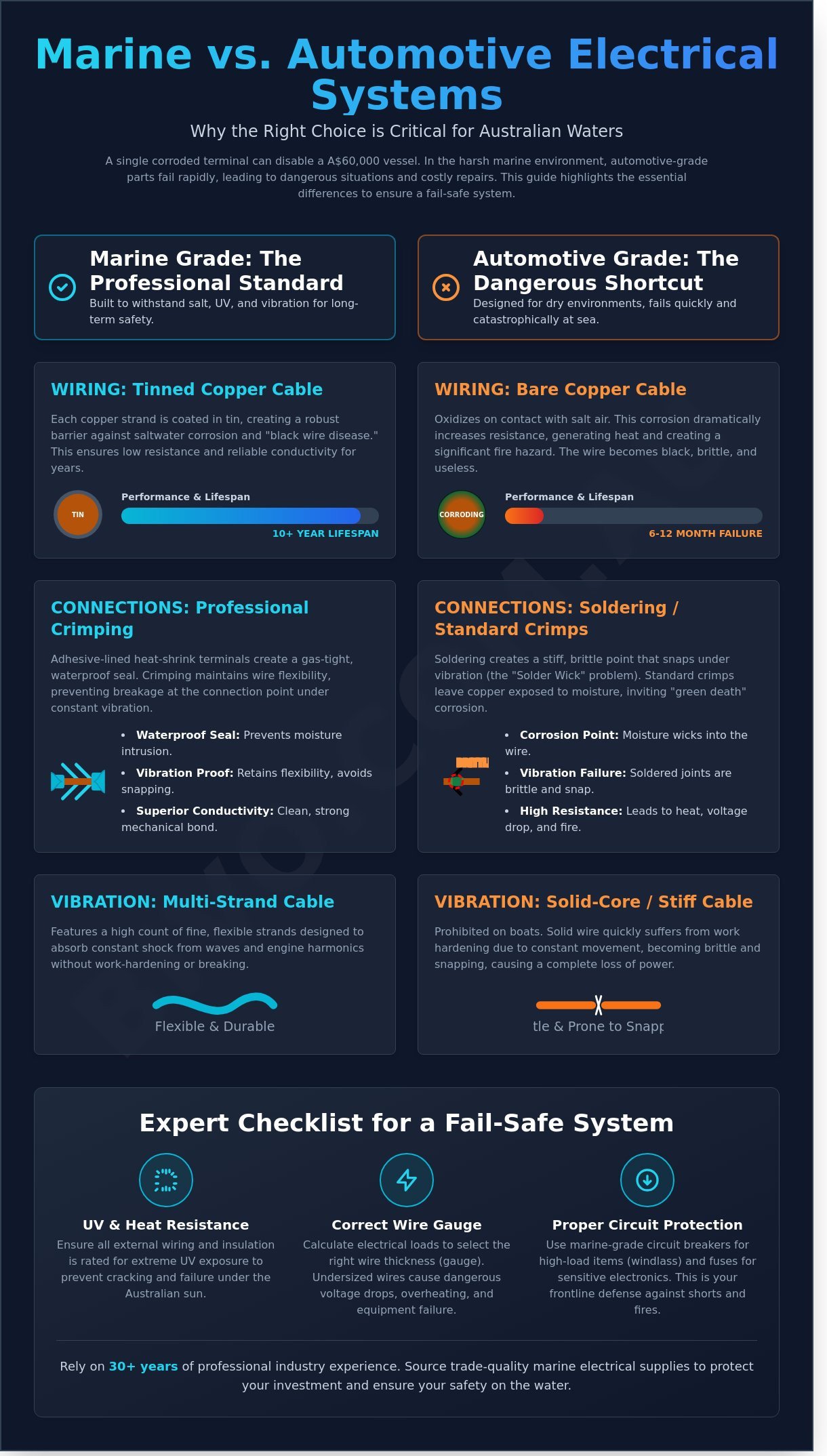 Marine electrical supplies Australia infographic - visual guide