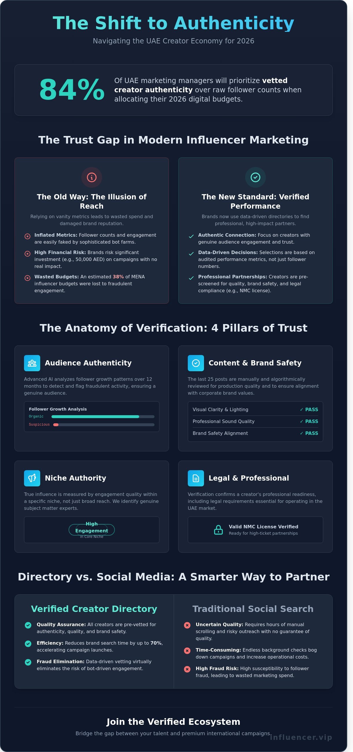 Verified creator directory infographic - visual guide
