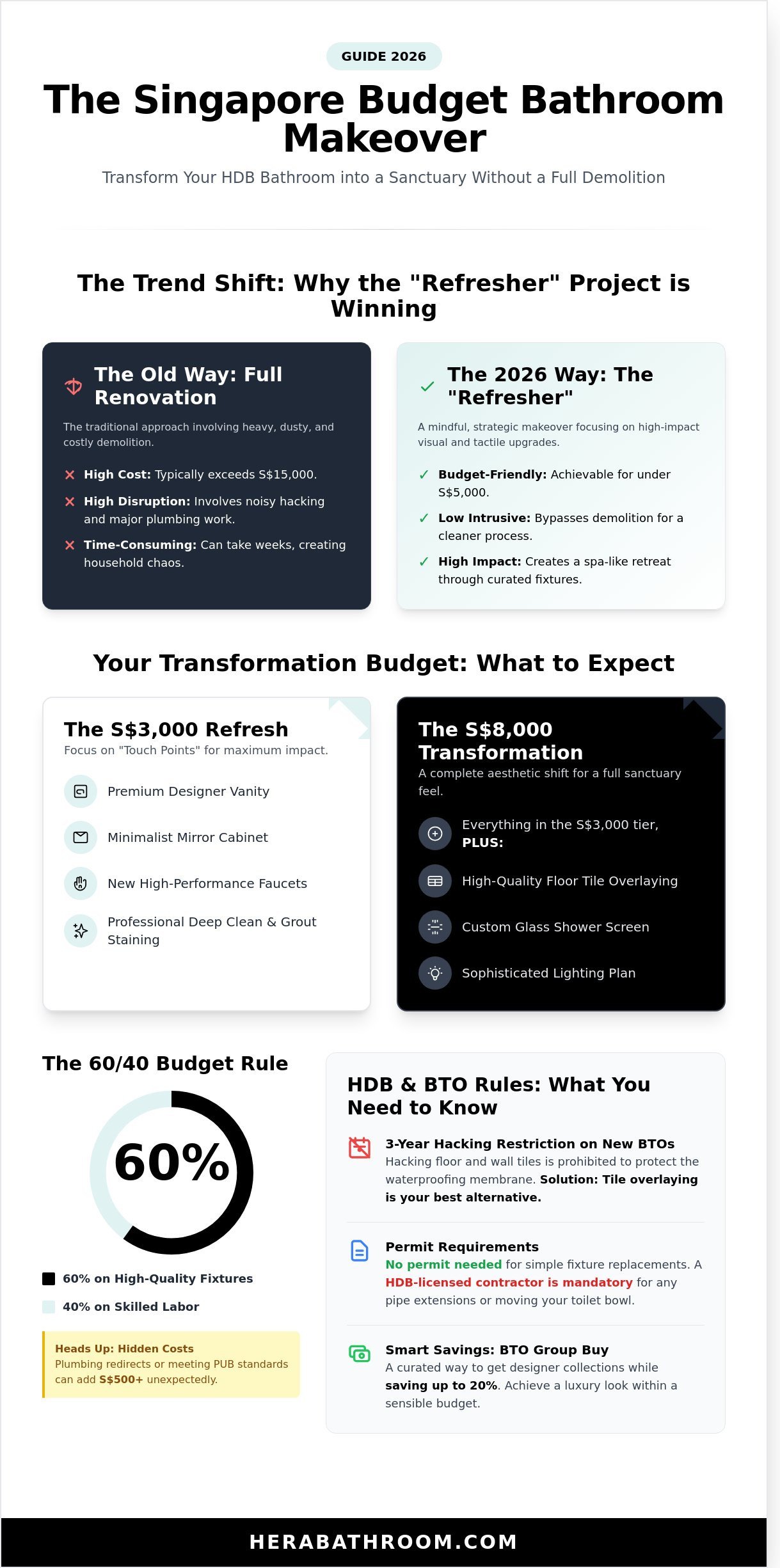 Budget bathroom makeover singapore infographic - visual guide