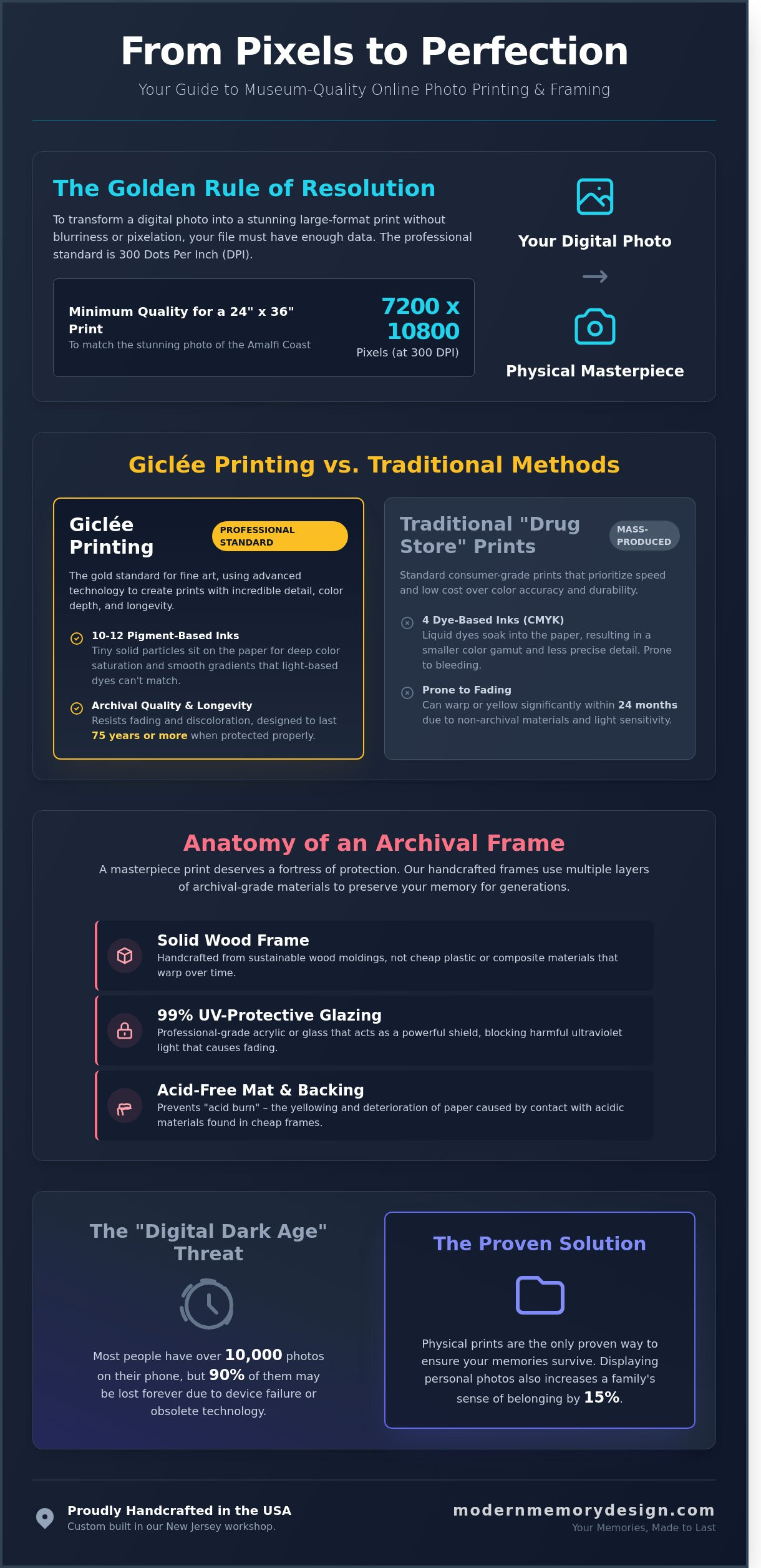 Online photo printing and framing infographic - visual guide