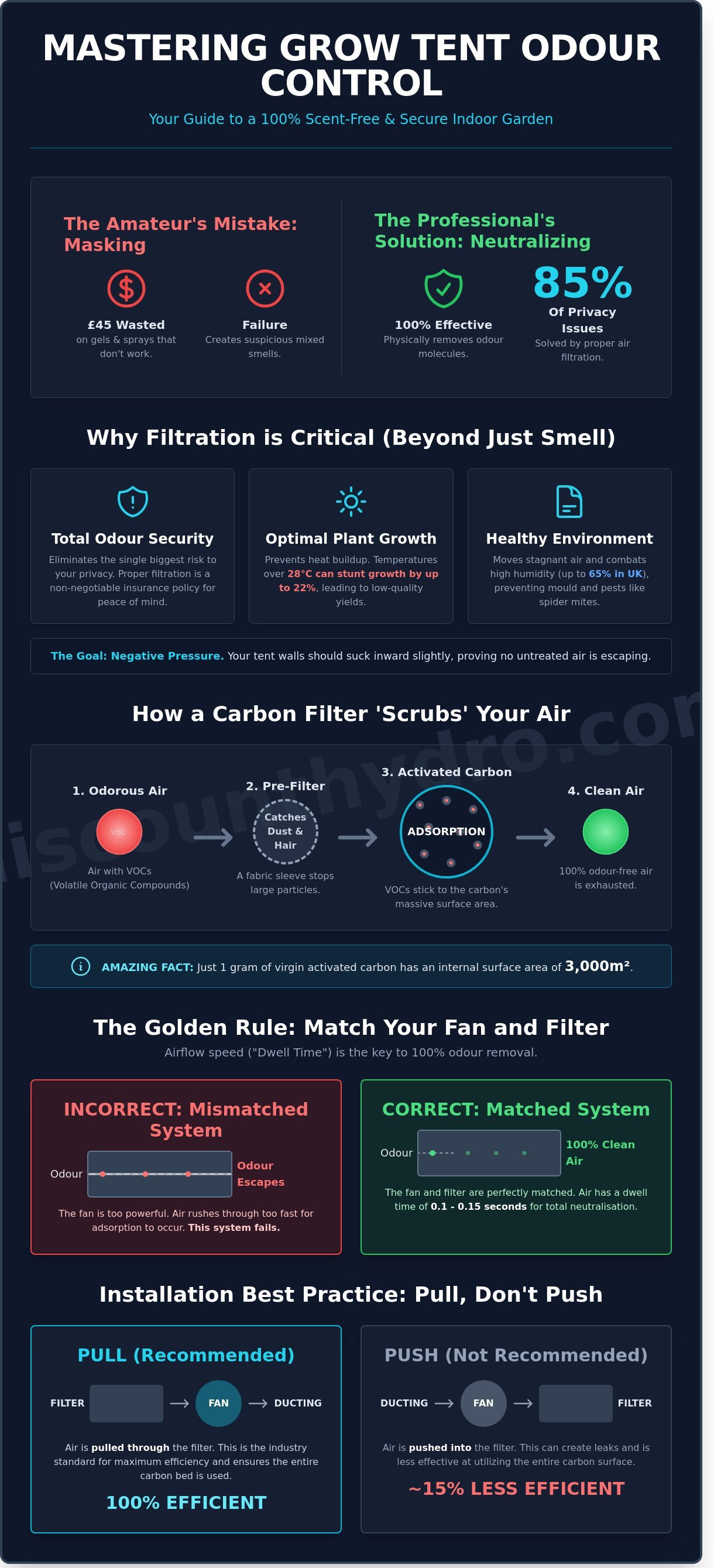 Carbon filter for grow tent smell