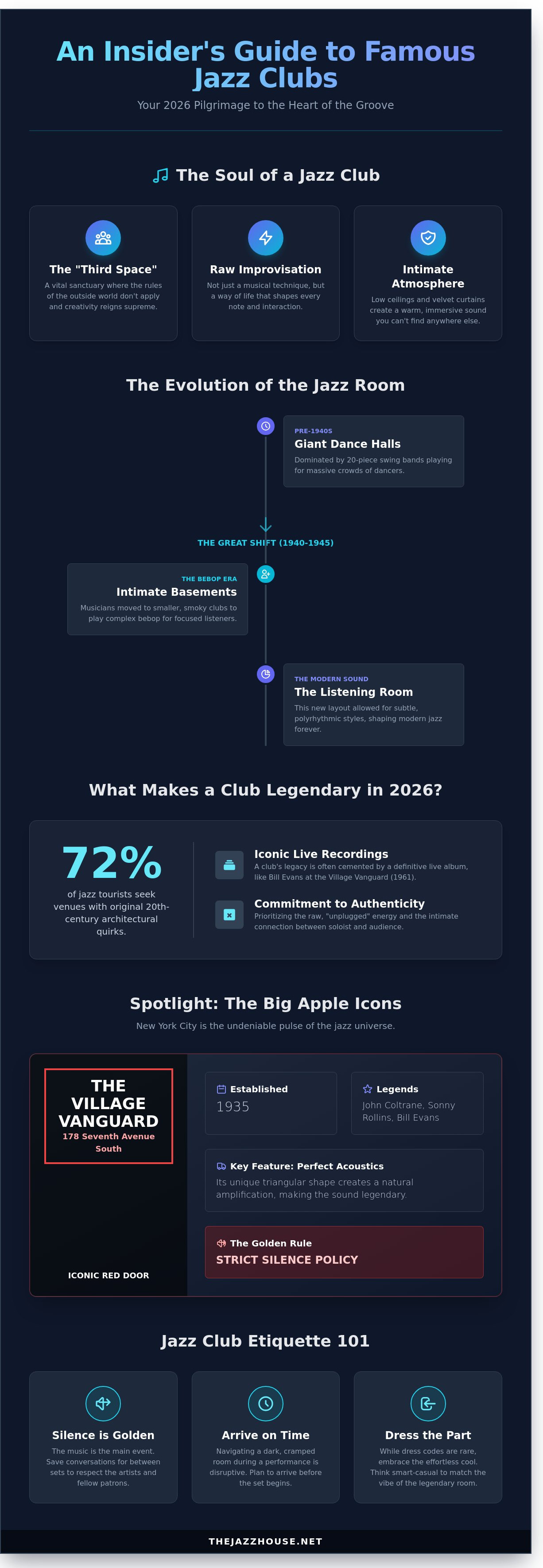 Famous jazz clubs infographic - visual guide