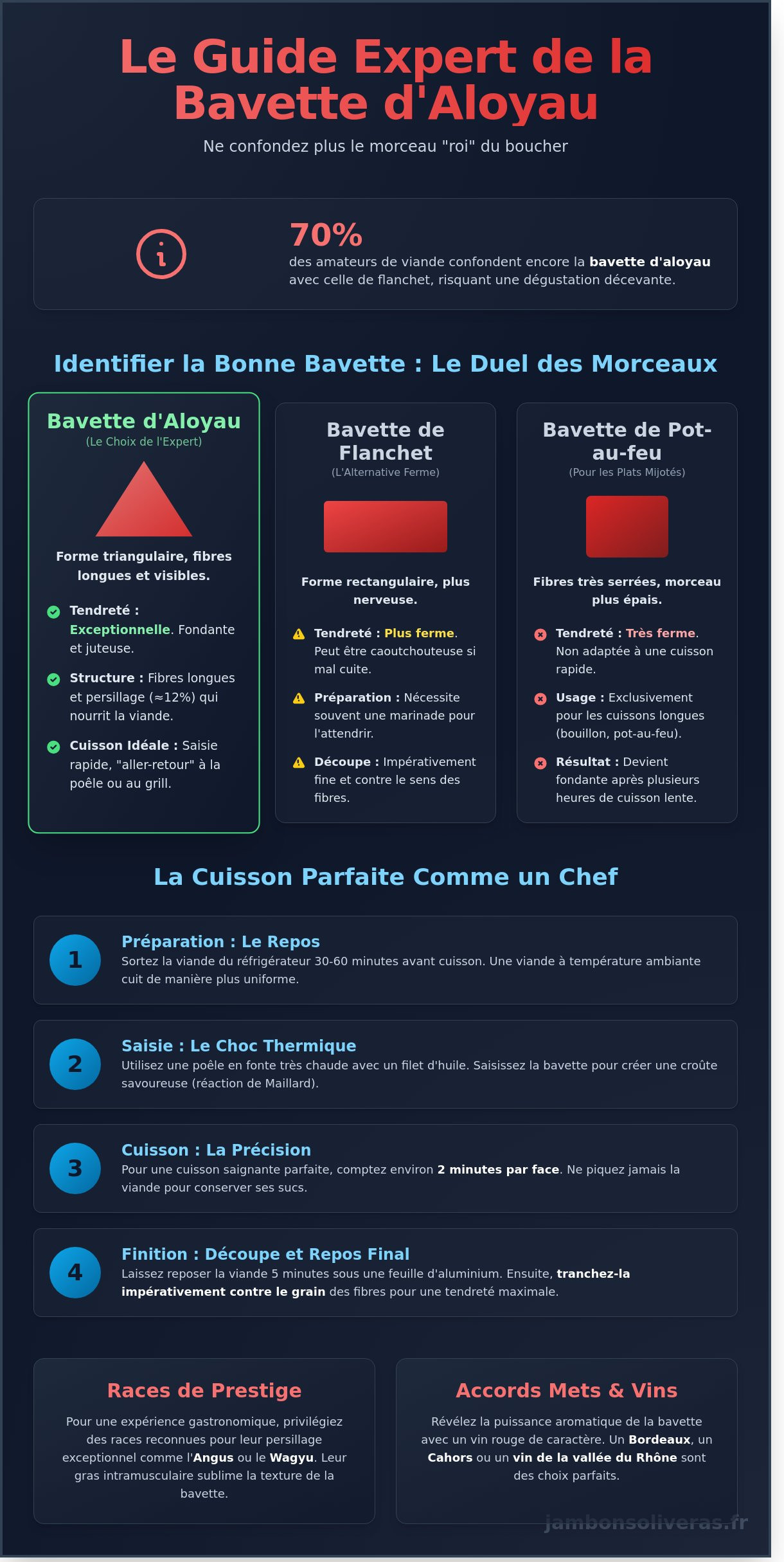 Bavette d'aloyau infographic - visual guide