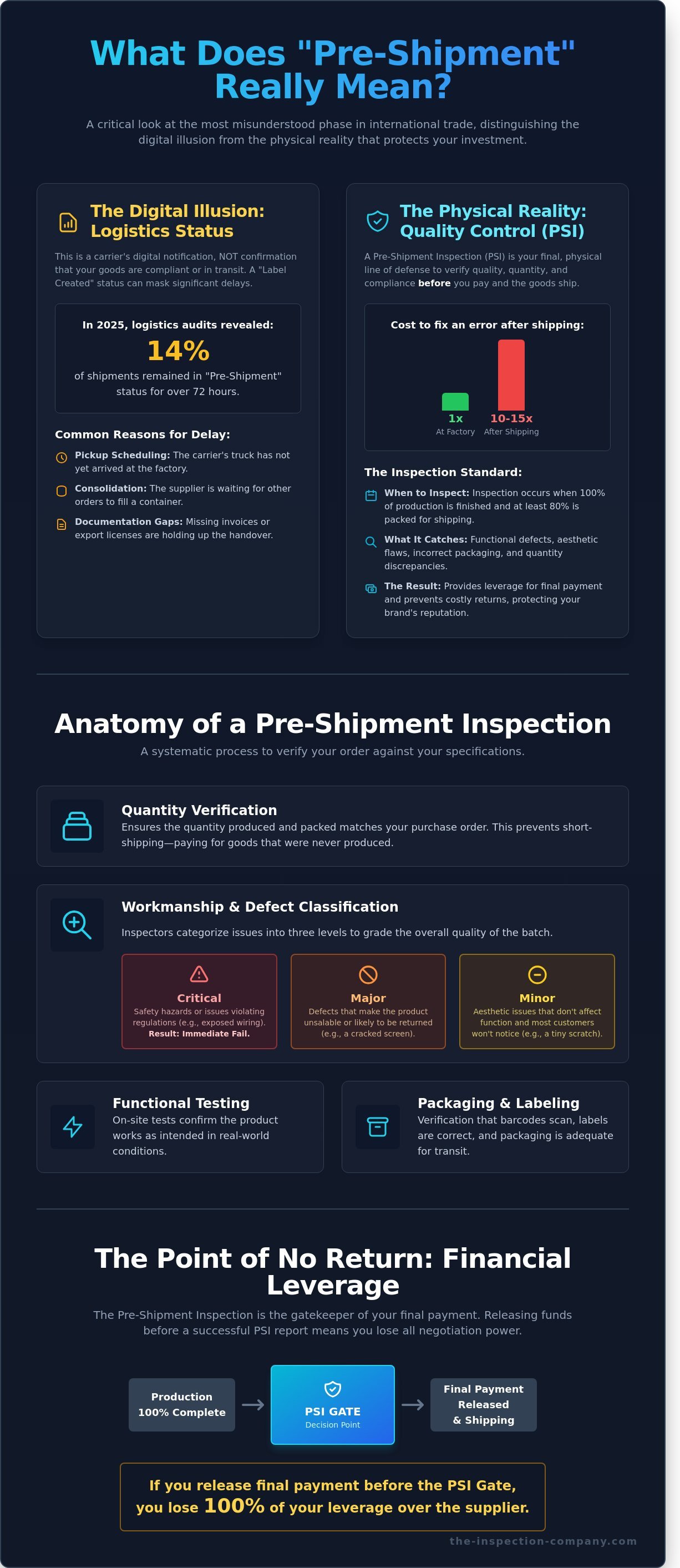 What does pre shipment mean