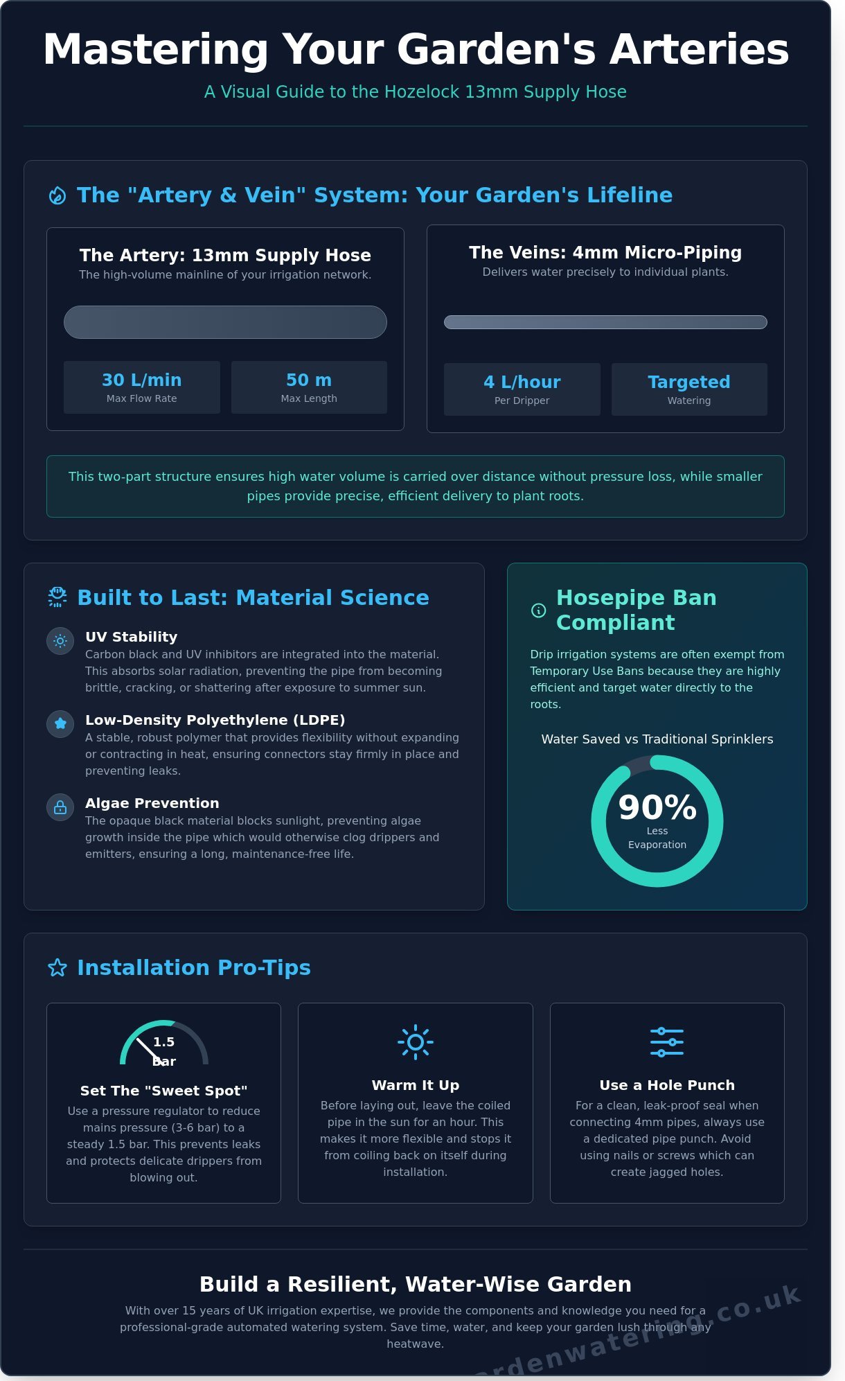 Hozelock 13mm supply hose infographic - visual guide