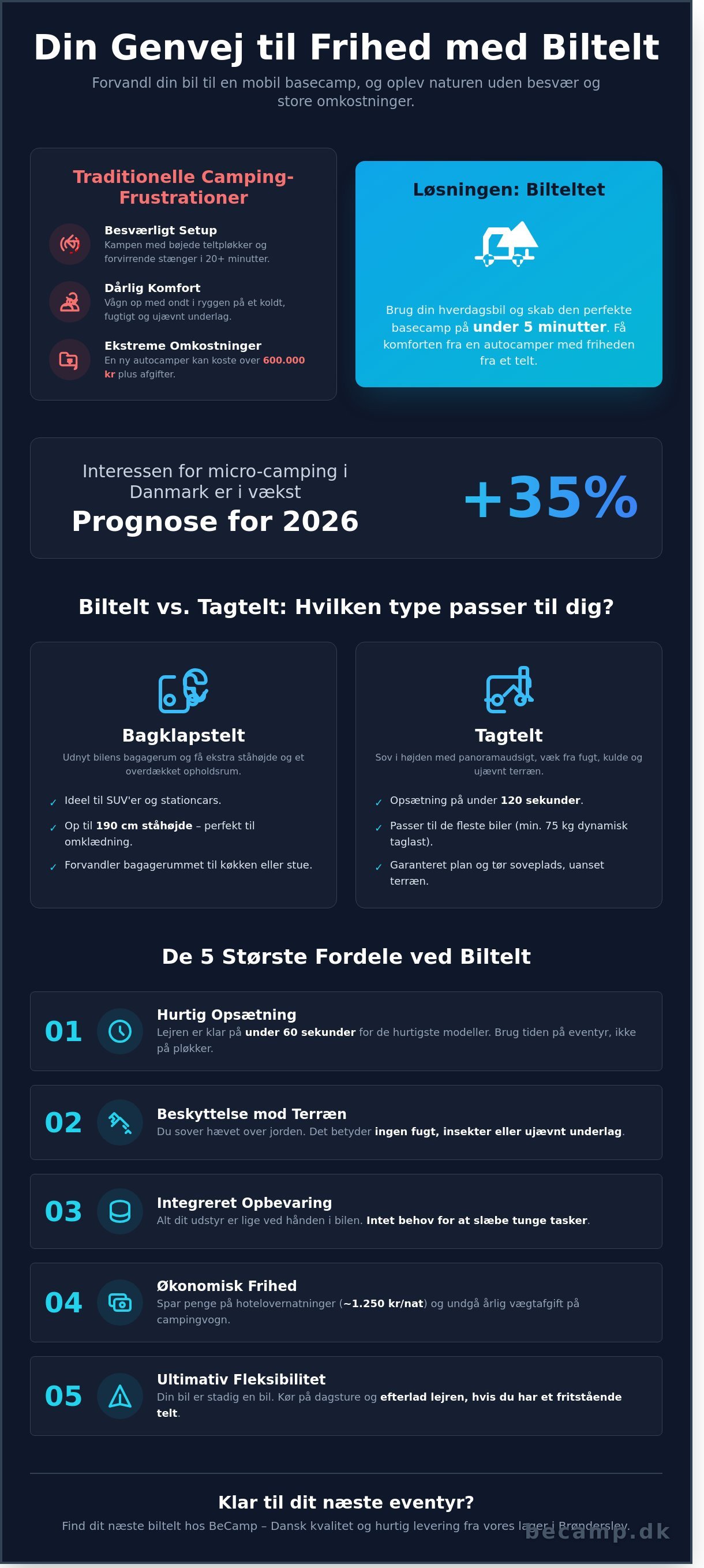 Fordele ved biltelt infographic - visual guide