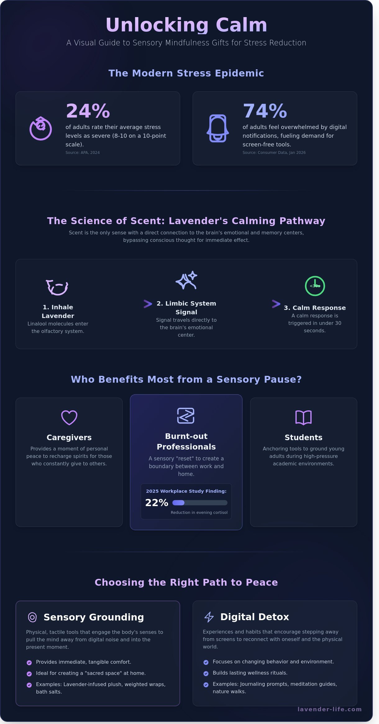Mindfulness gifts for stress reduction infographic - visual guide