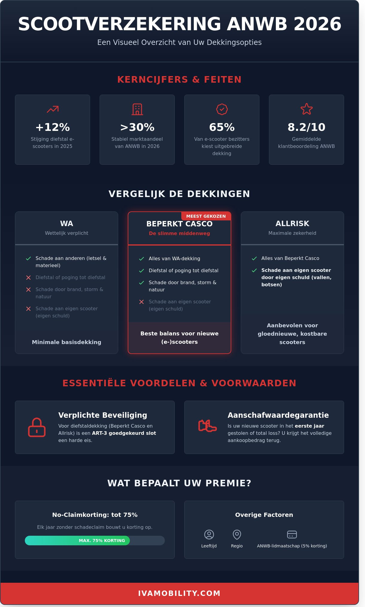 Scooterverzekering anwb infographic - visual guide