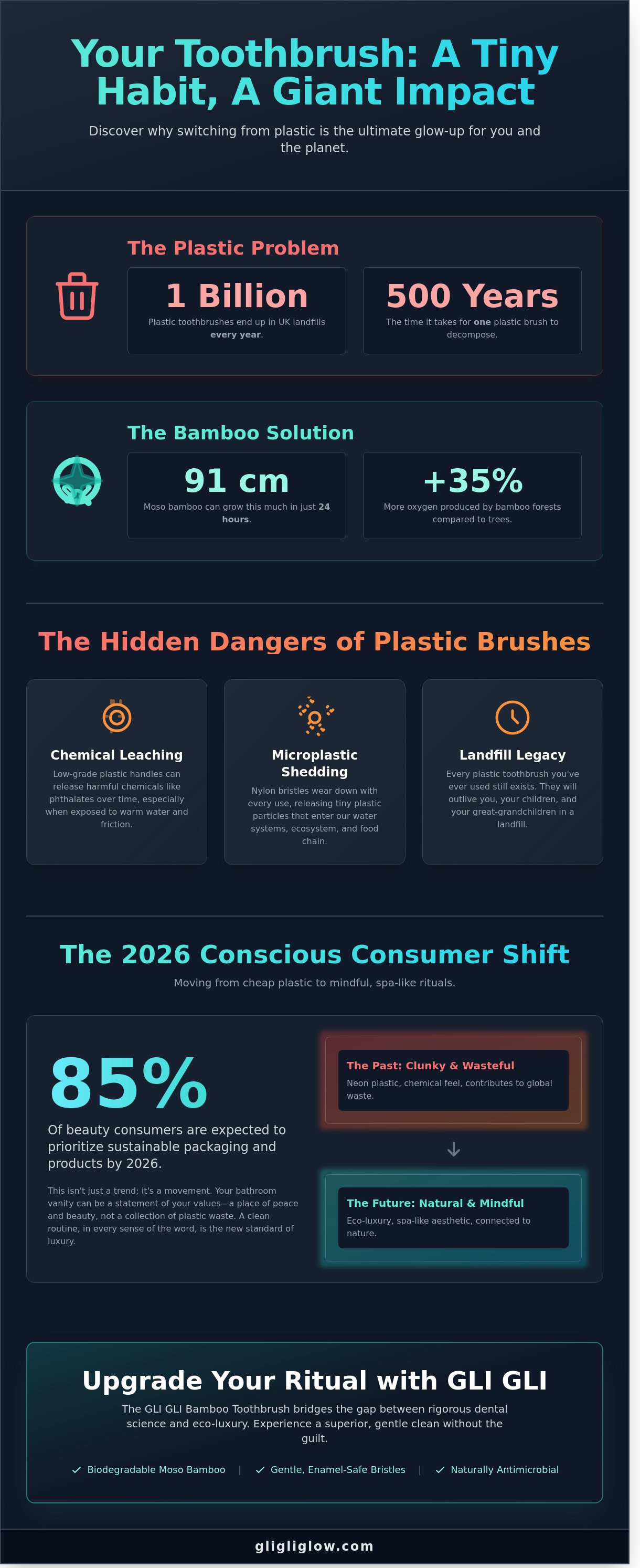 GLI GLI Bamboo Toothbrush infographic - visual guide