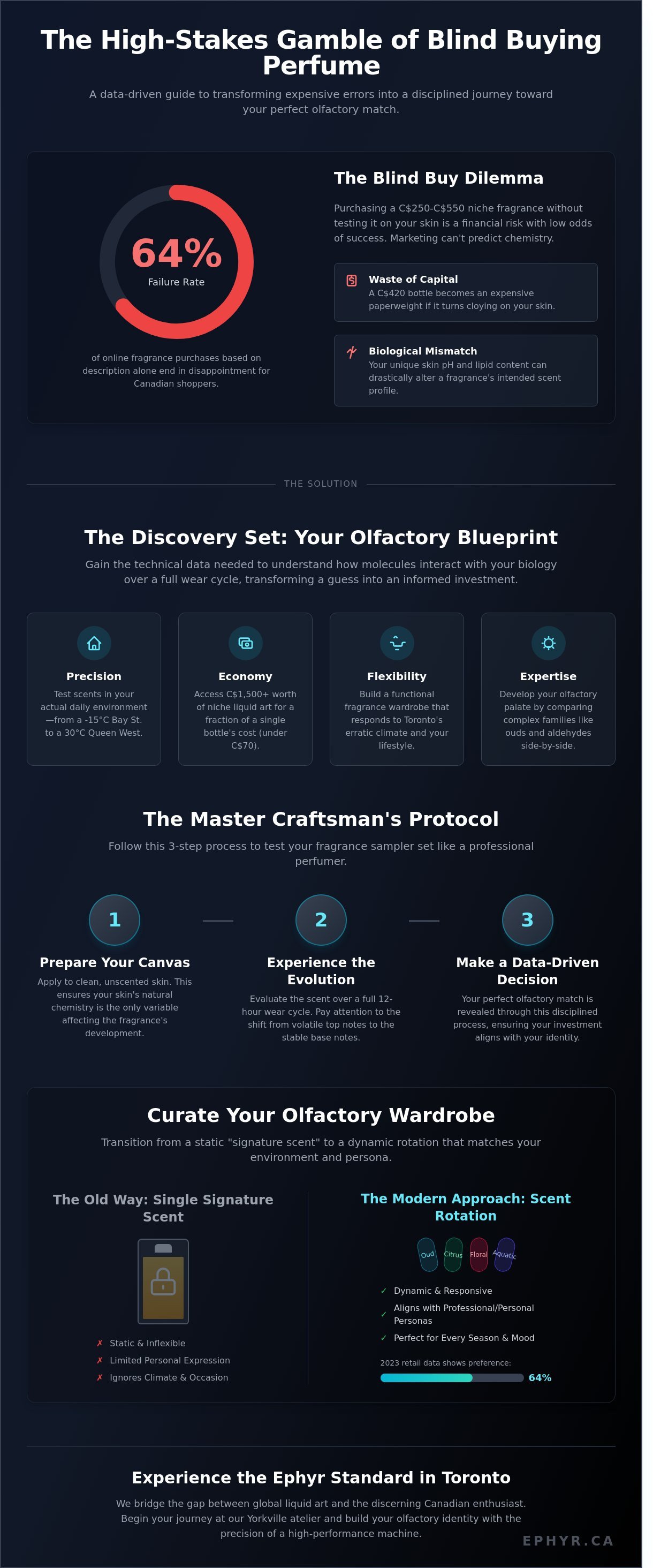 Fragrance sampler set infographic - visual guide