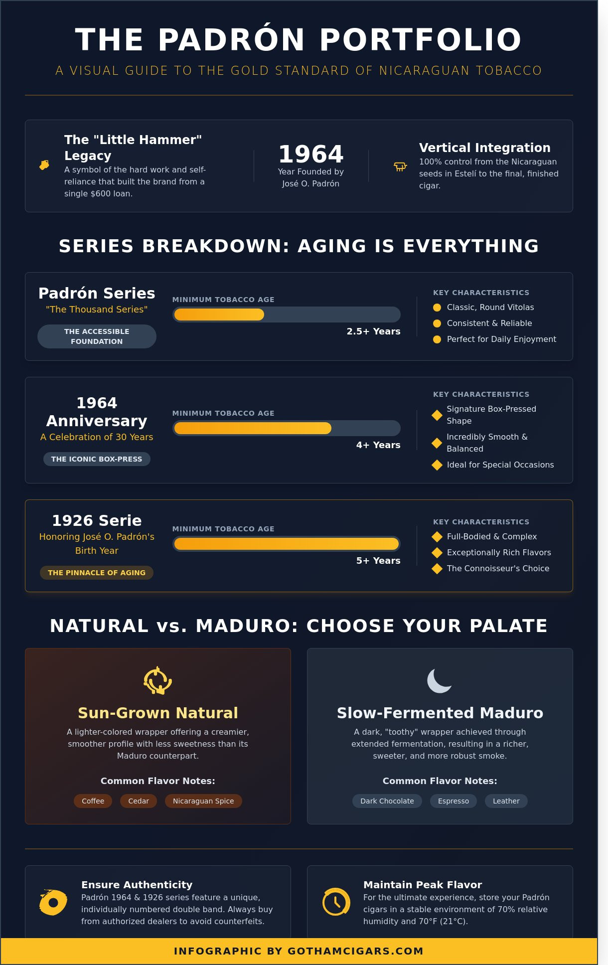 Padron cigars infographic - visual guide