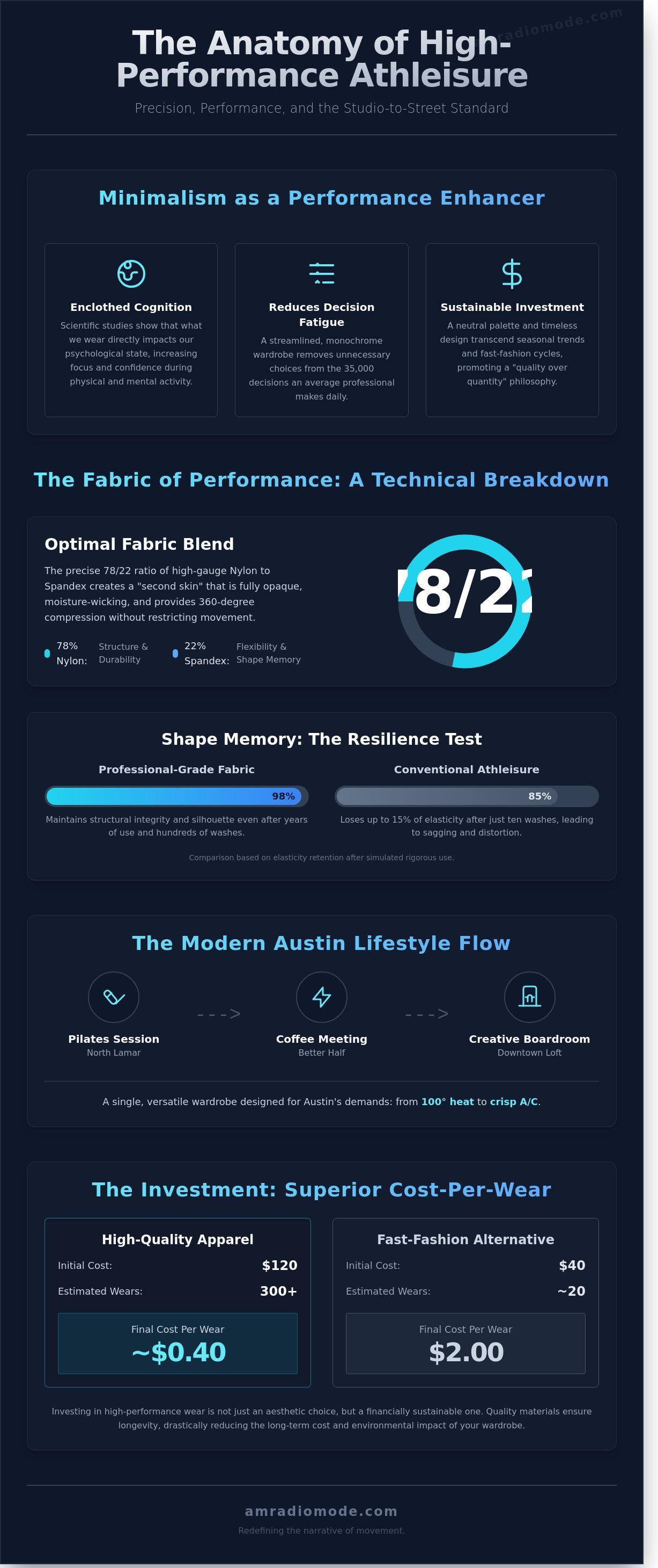 Athleisure wear infographic - visual guide