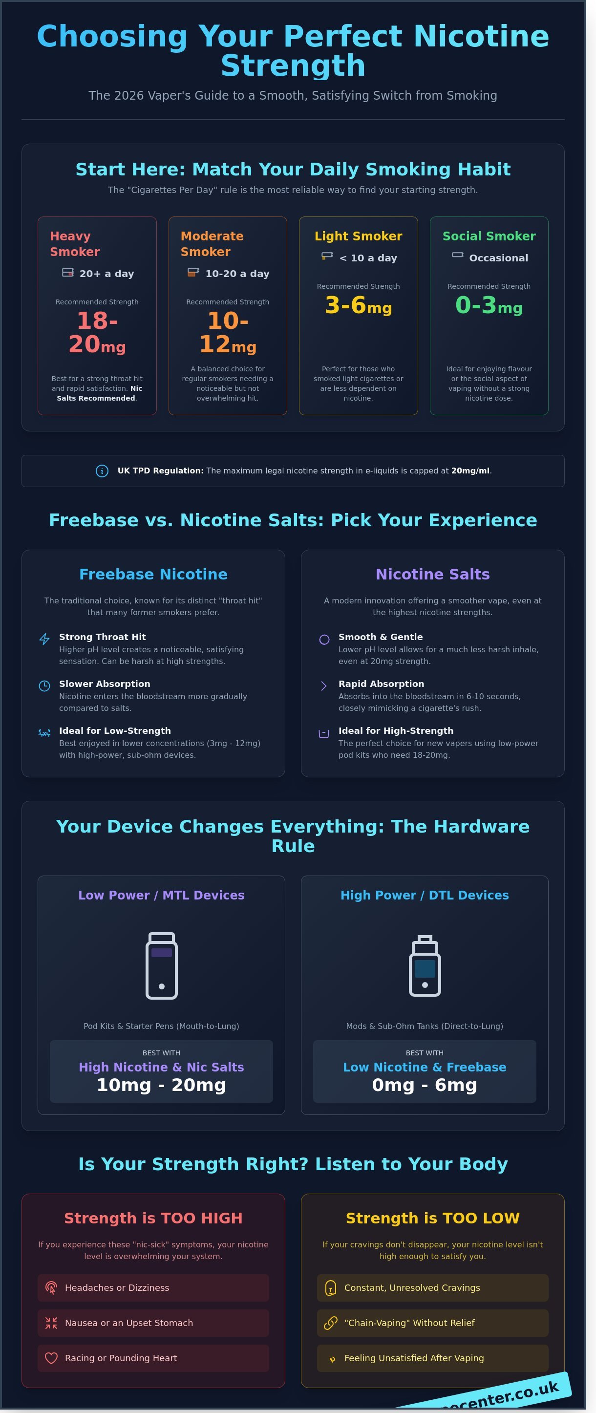 What nicotine strength should I use infographic - visual guide