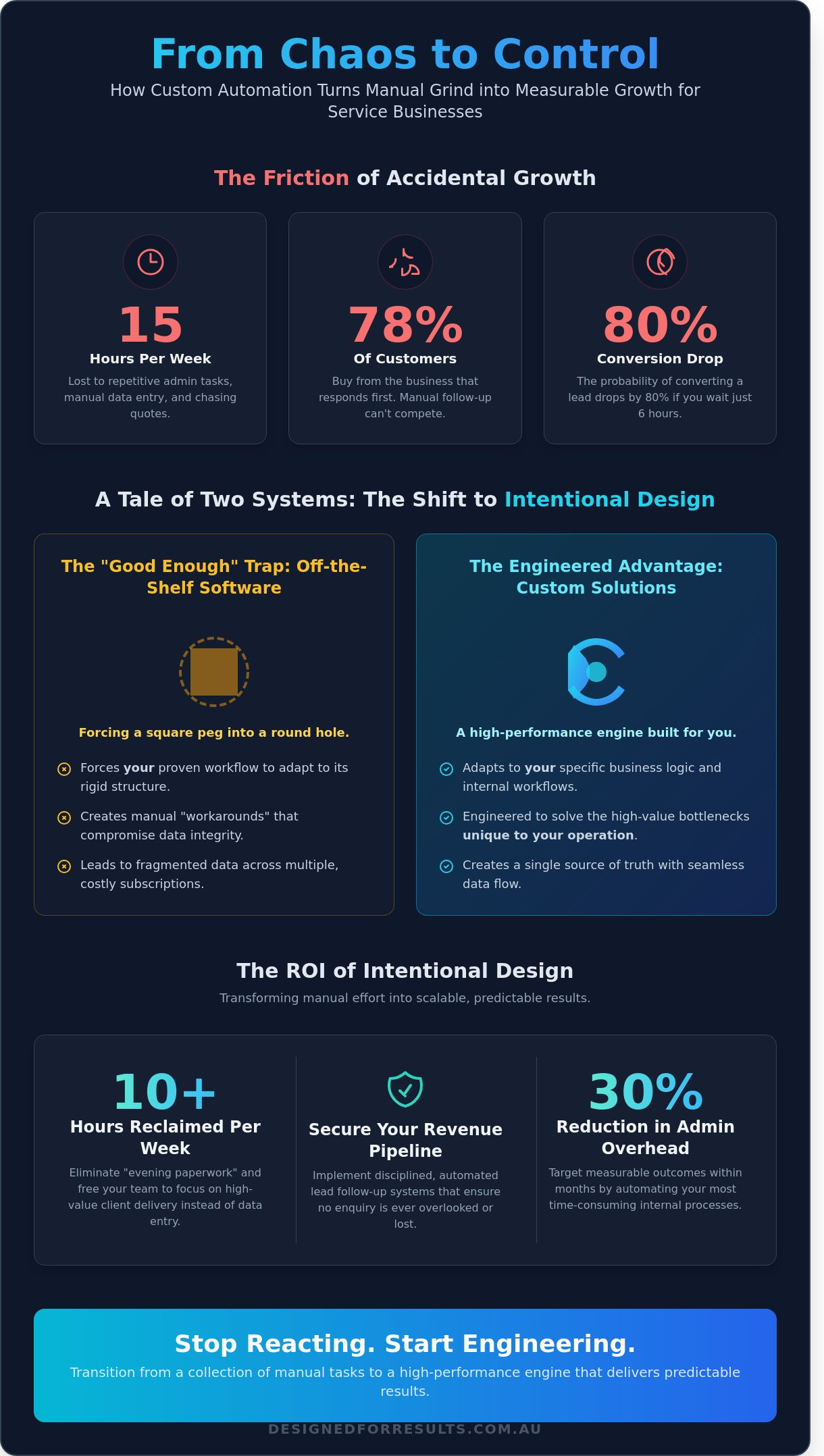 Custom ai solutions australia infographic - visual guide