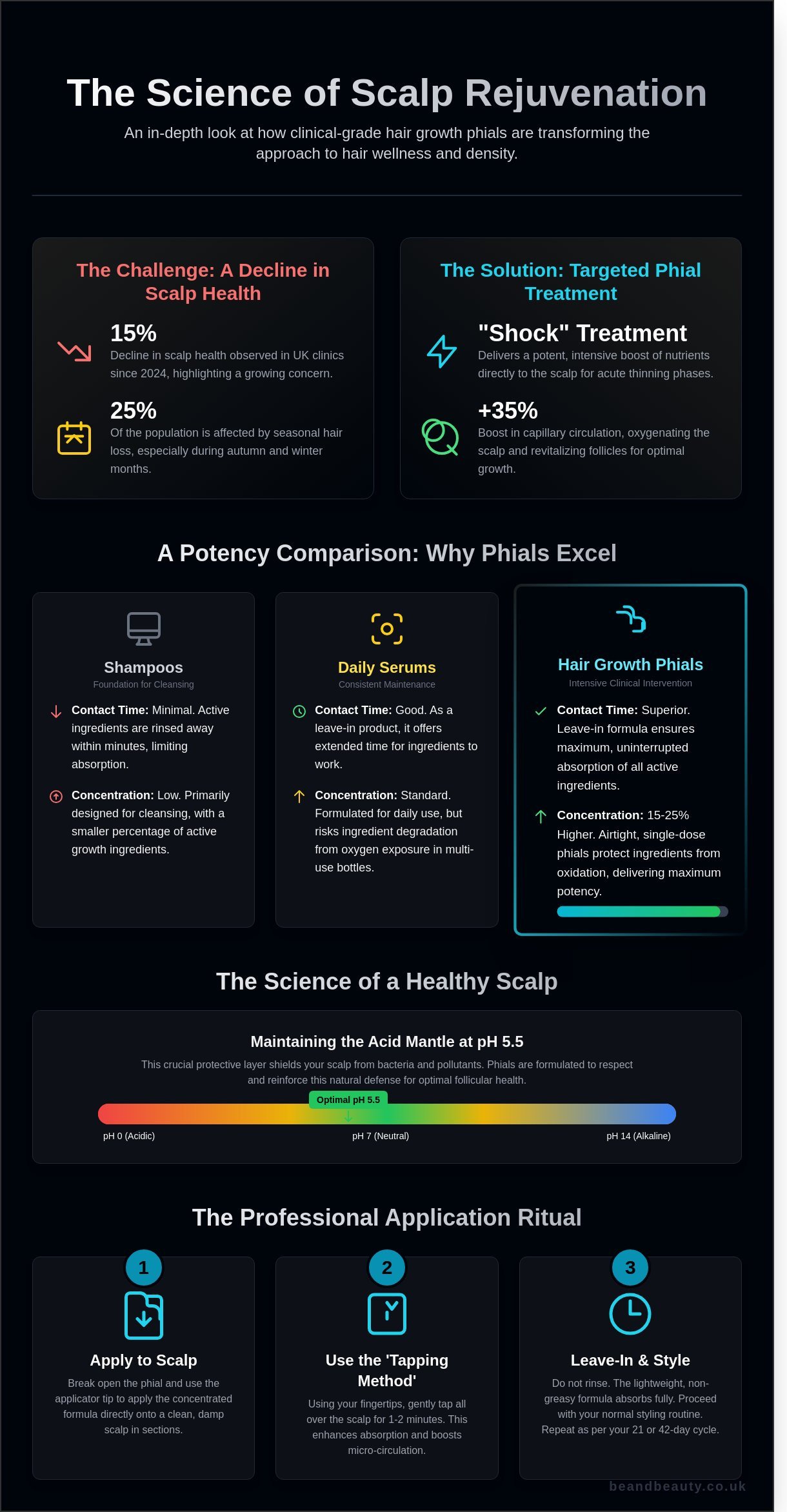 Hair growth phials infographic - visual guide
