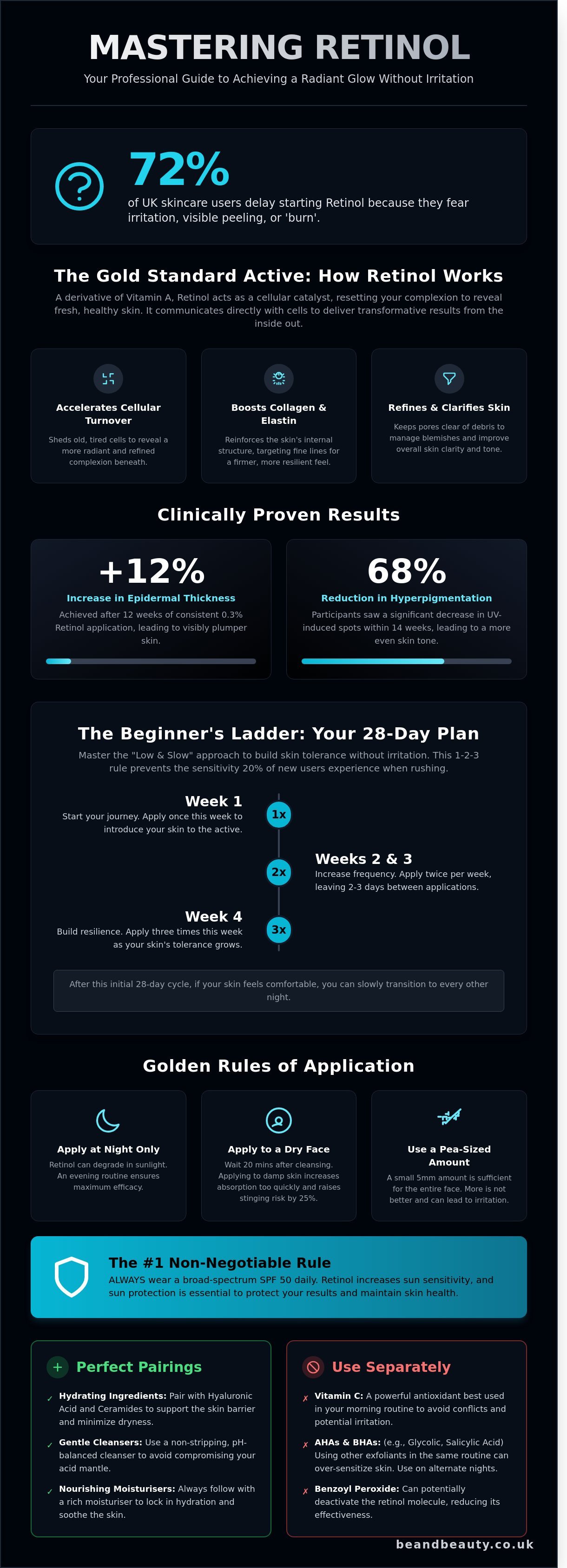 How to use retinol infographic - visual guide