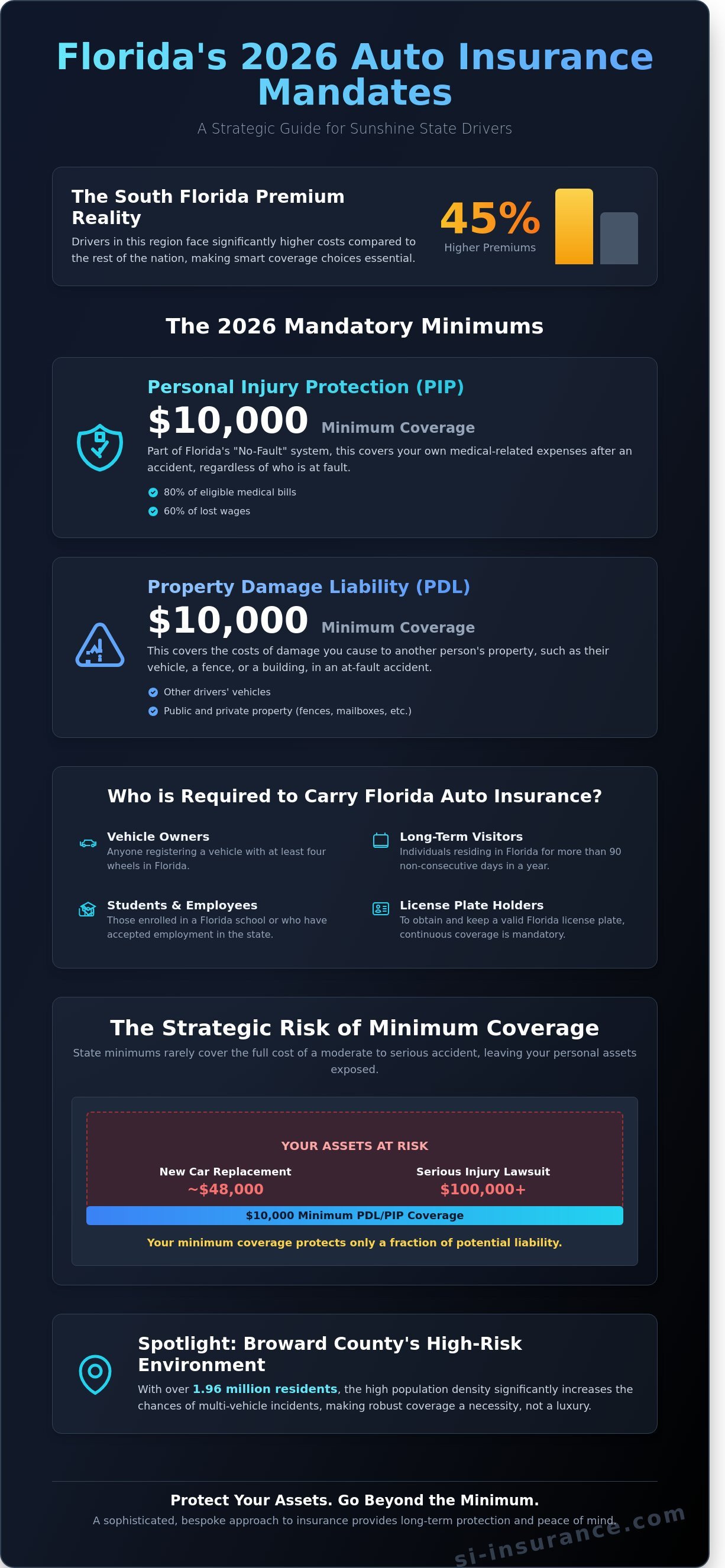 Florida minimum auto insurance requirements 2026 infographic - visual guide
