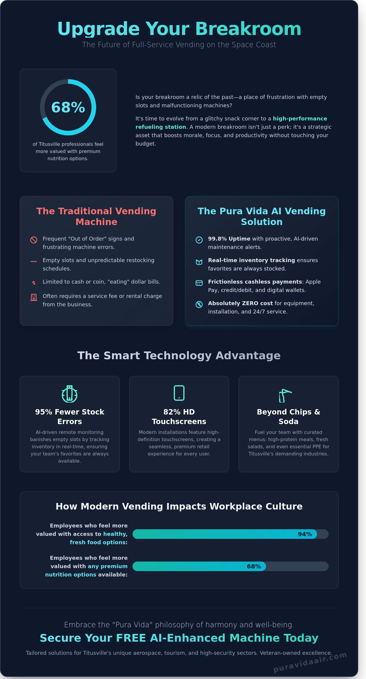 Full service vending Titusville infographic - visual guide