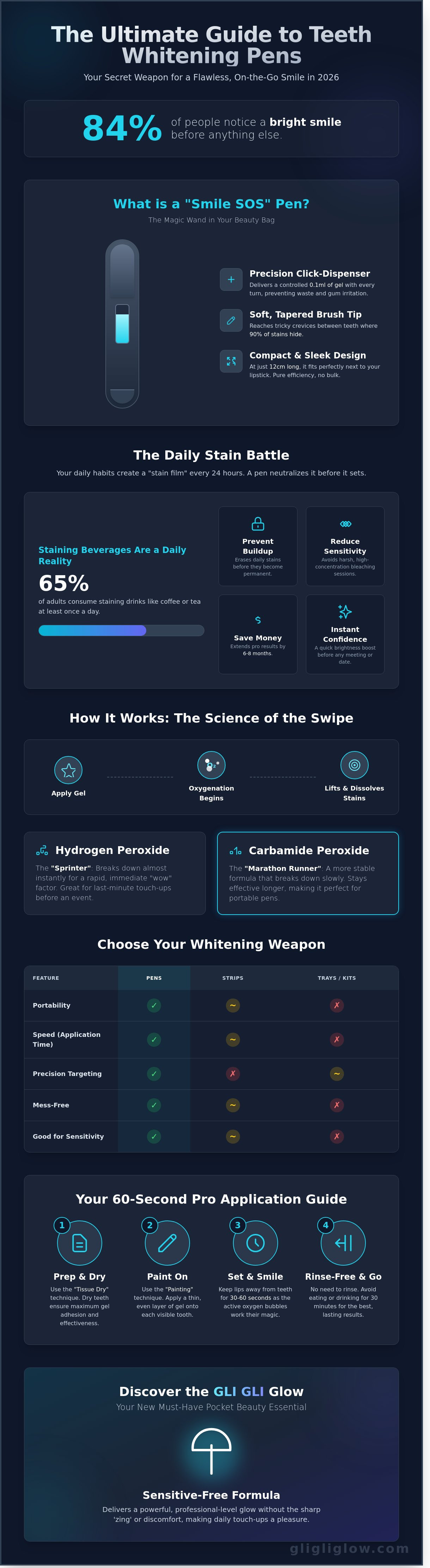 Teeth whitening pen for touch ups infographic - visual guide