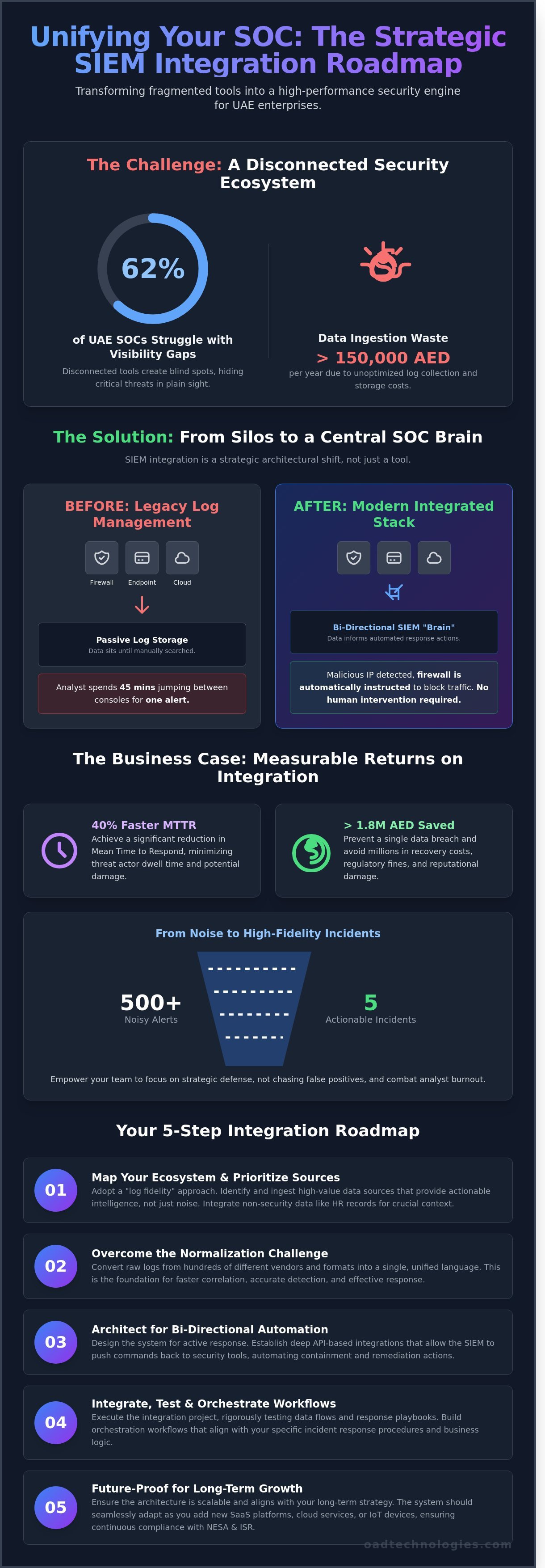 Siem integration