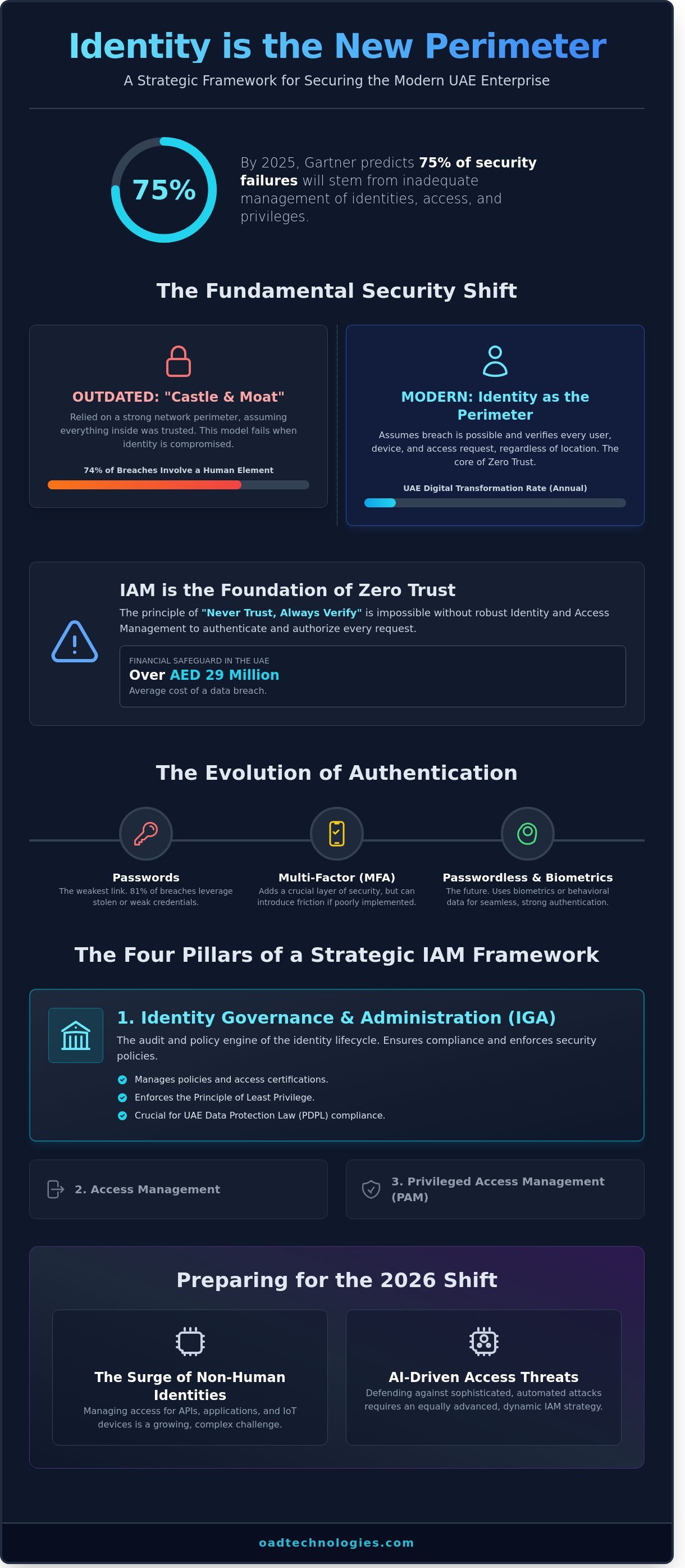 Identity and access management