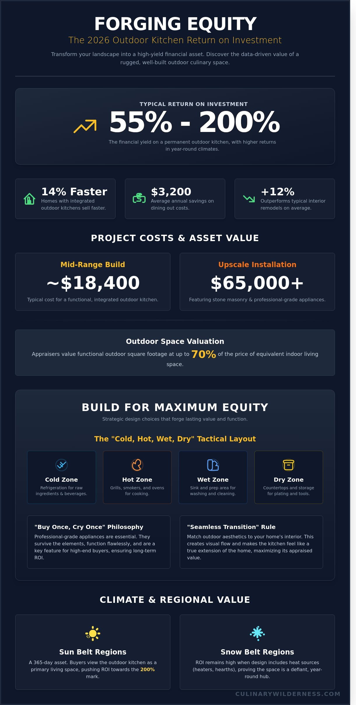 Outdoor kitchen return on investment infographic - visual guide