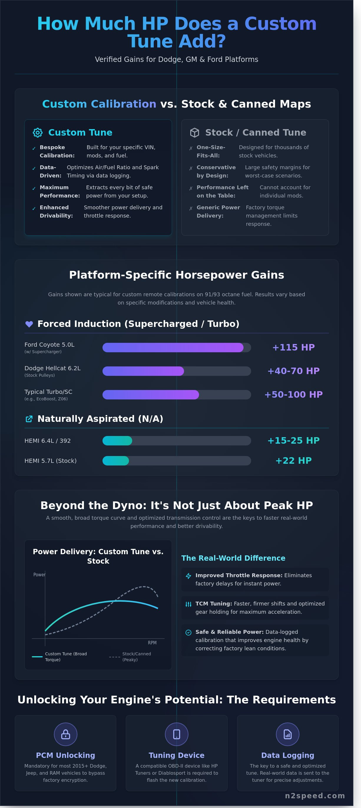 How much hp does a custom tune add infographic - visual guide