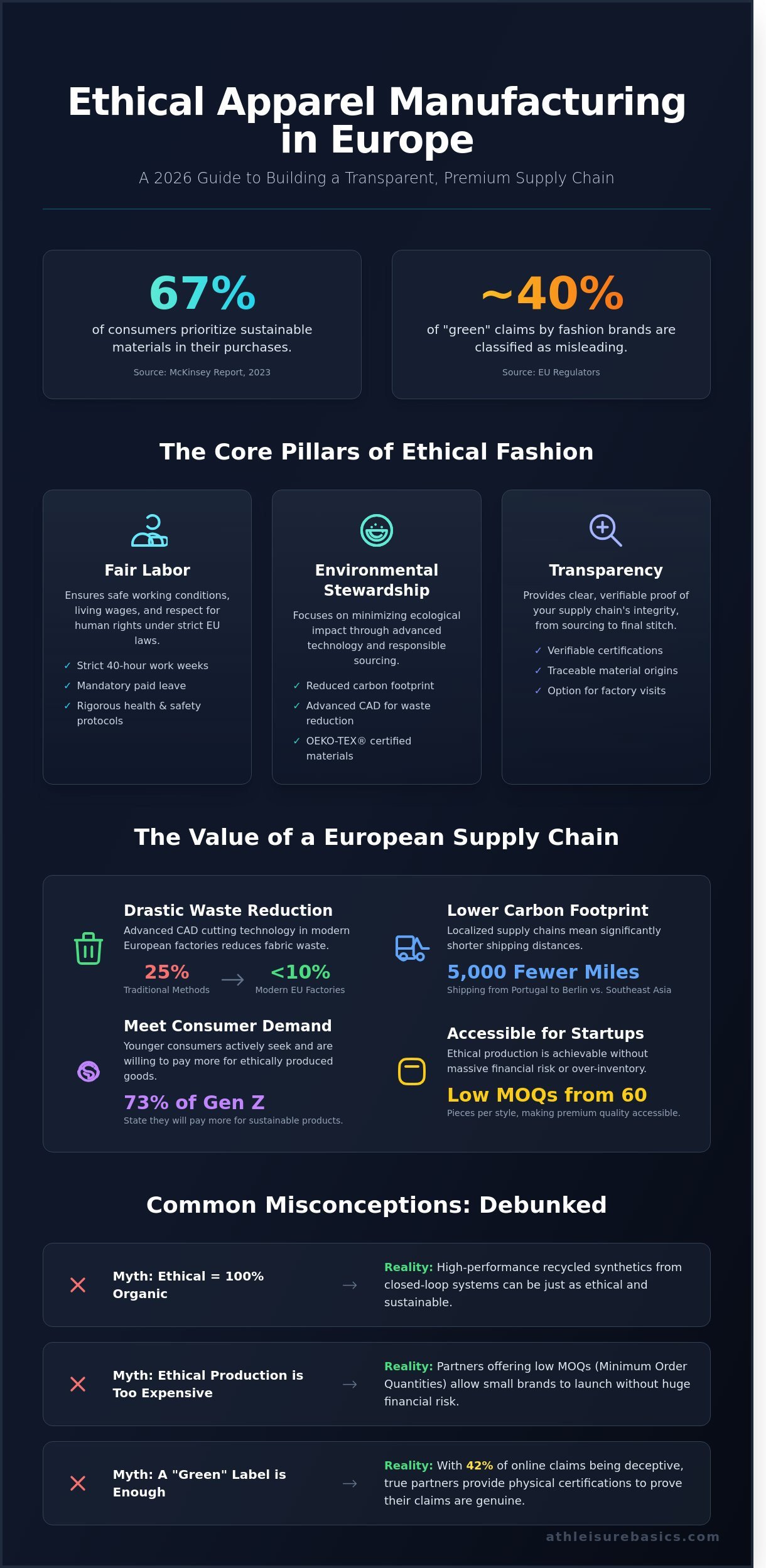 Ethical apparel manufacturing europe infographic - visual guide
