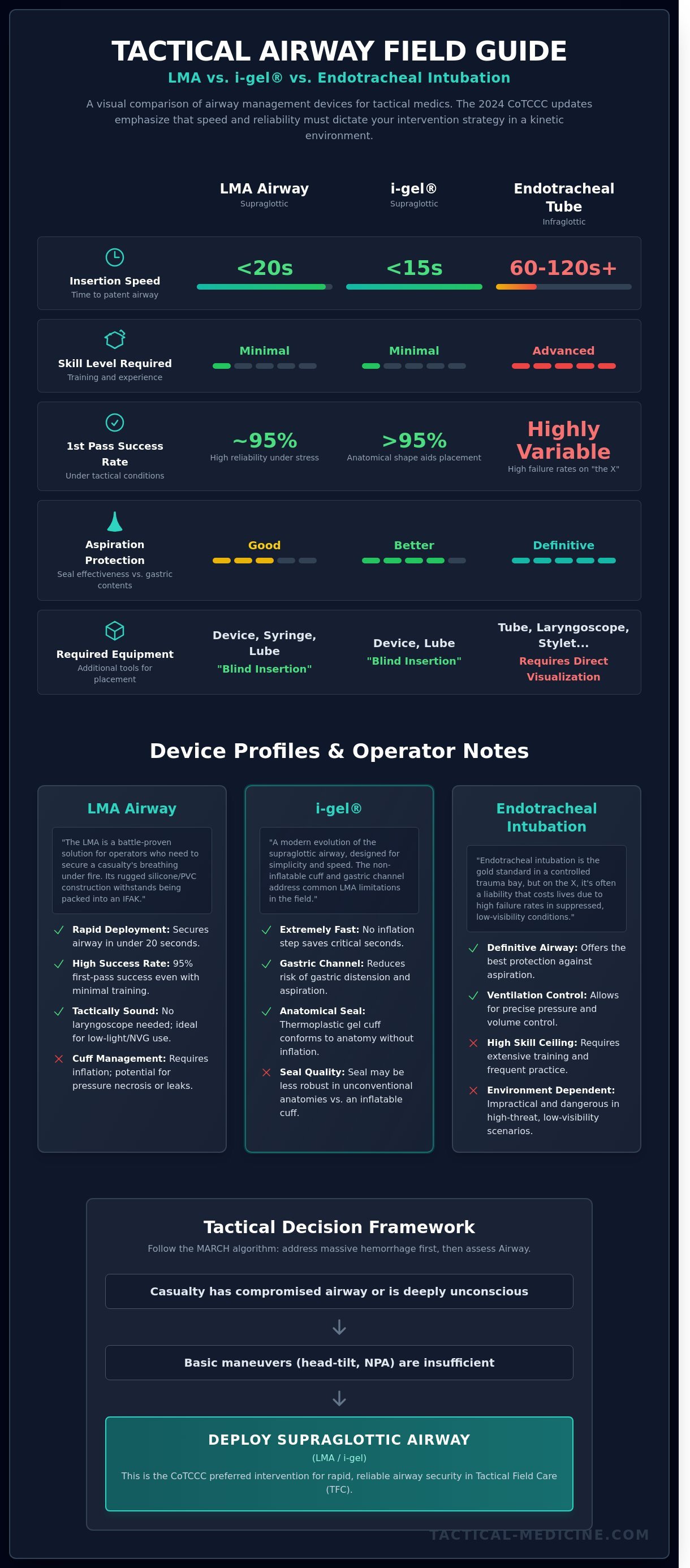Lma airway infographic - visual guide