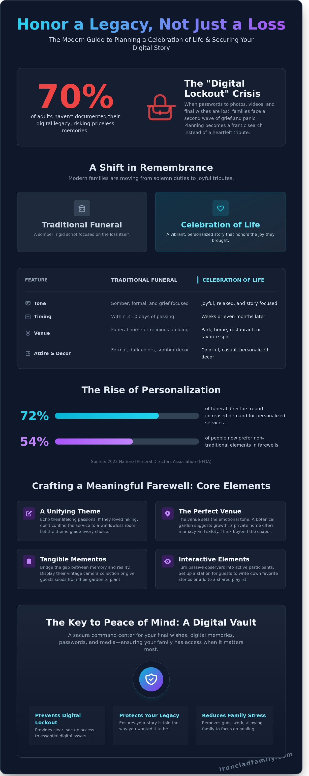 Celebration of life infographic - visual guide