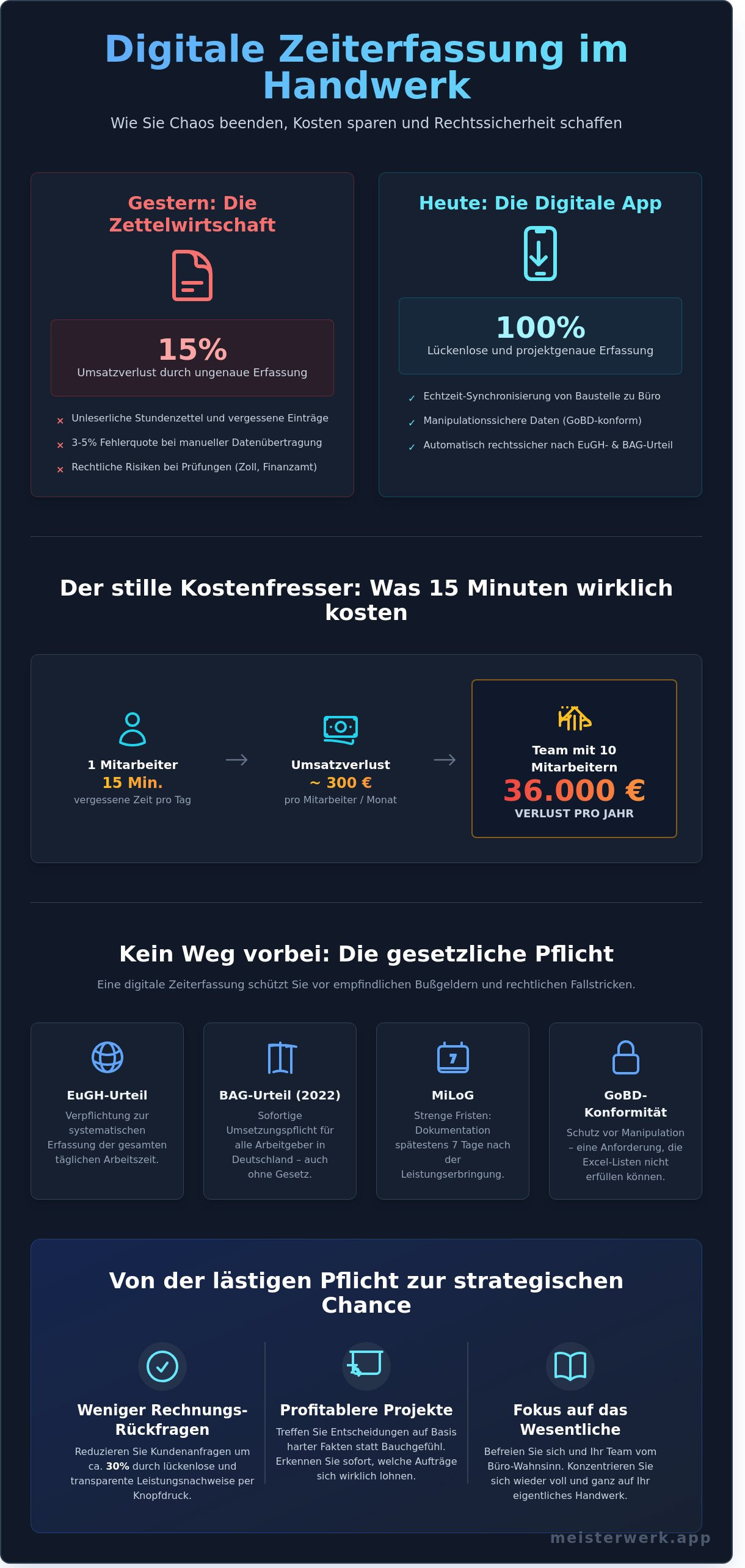 Zeiterfassung app infographic - visual guide