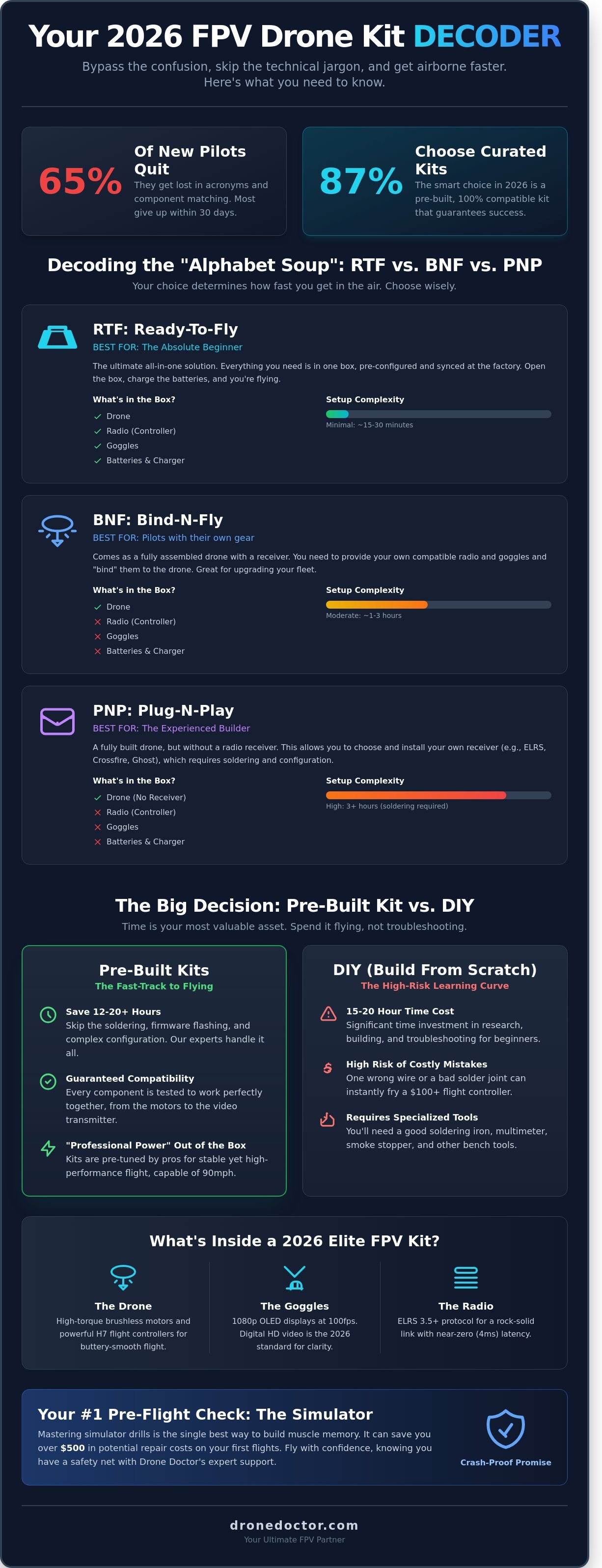 Buy FPV drone kit infographic - visual guide