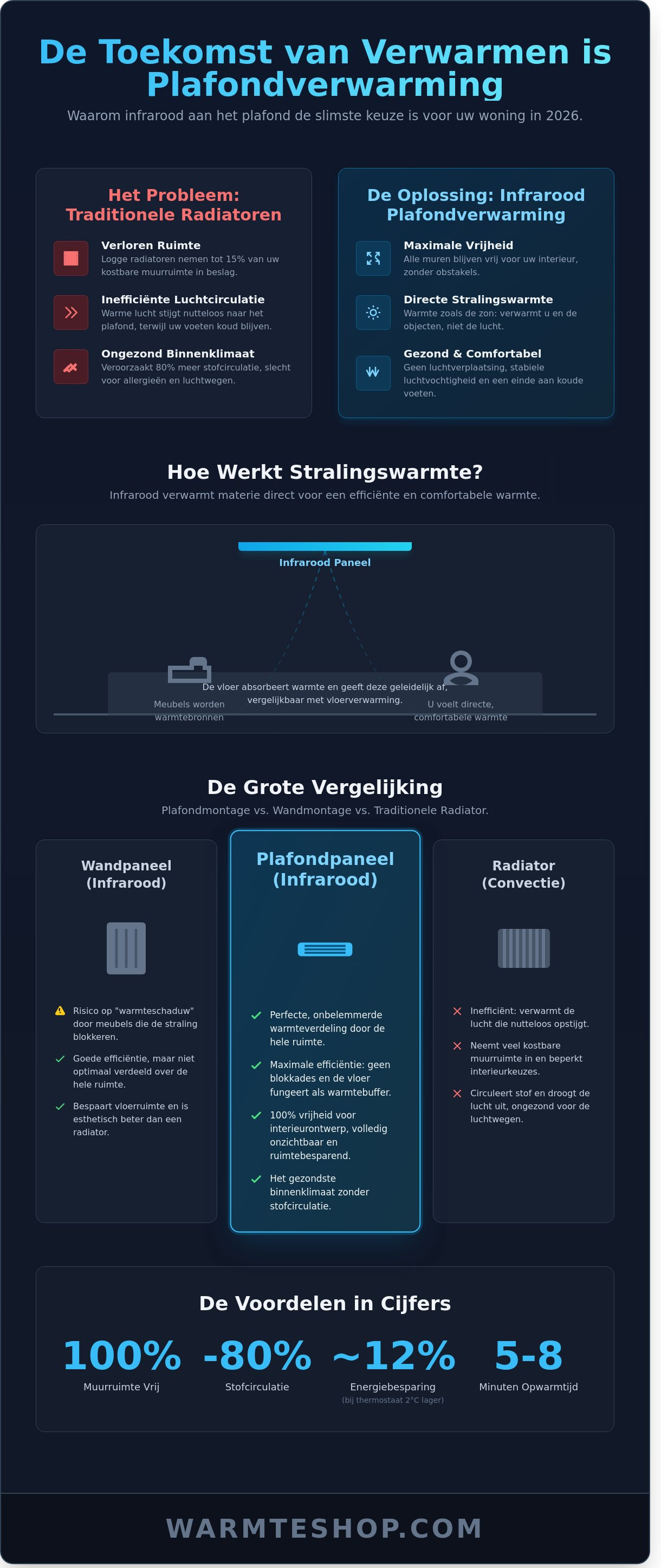 Infographie sur le chauffage infrarouge au plafond - guide visuel