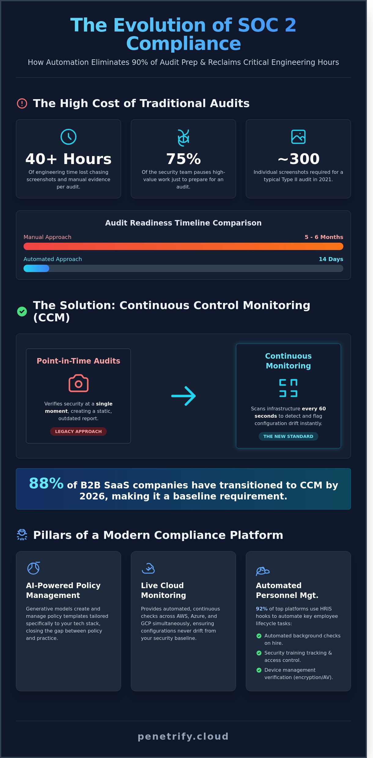 Infografika nástrojov automatizácie dodržiavania predpisov Soc 2 - vizuálny sprievodca
