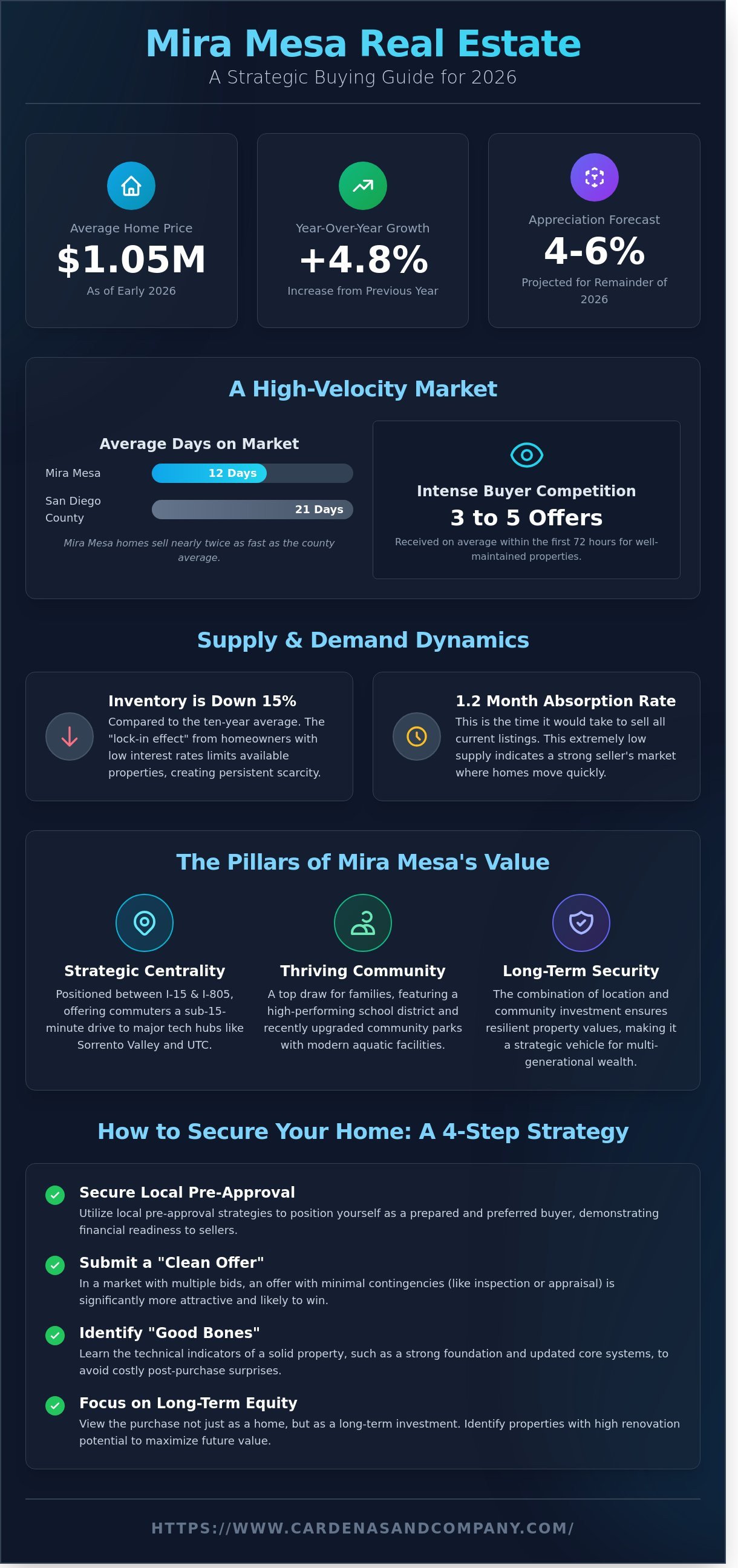 Mira mesa homes for sale infographic - visual guide