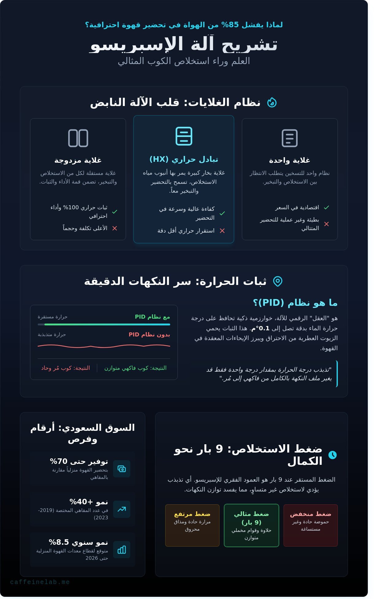 الات القهوة infographic - visual guide