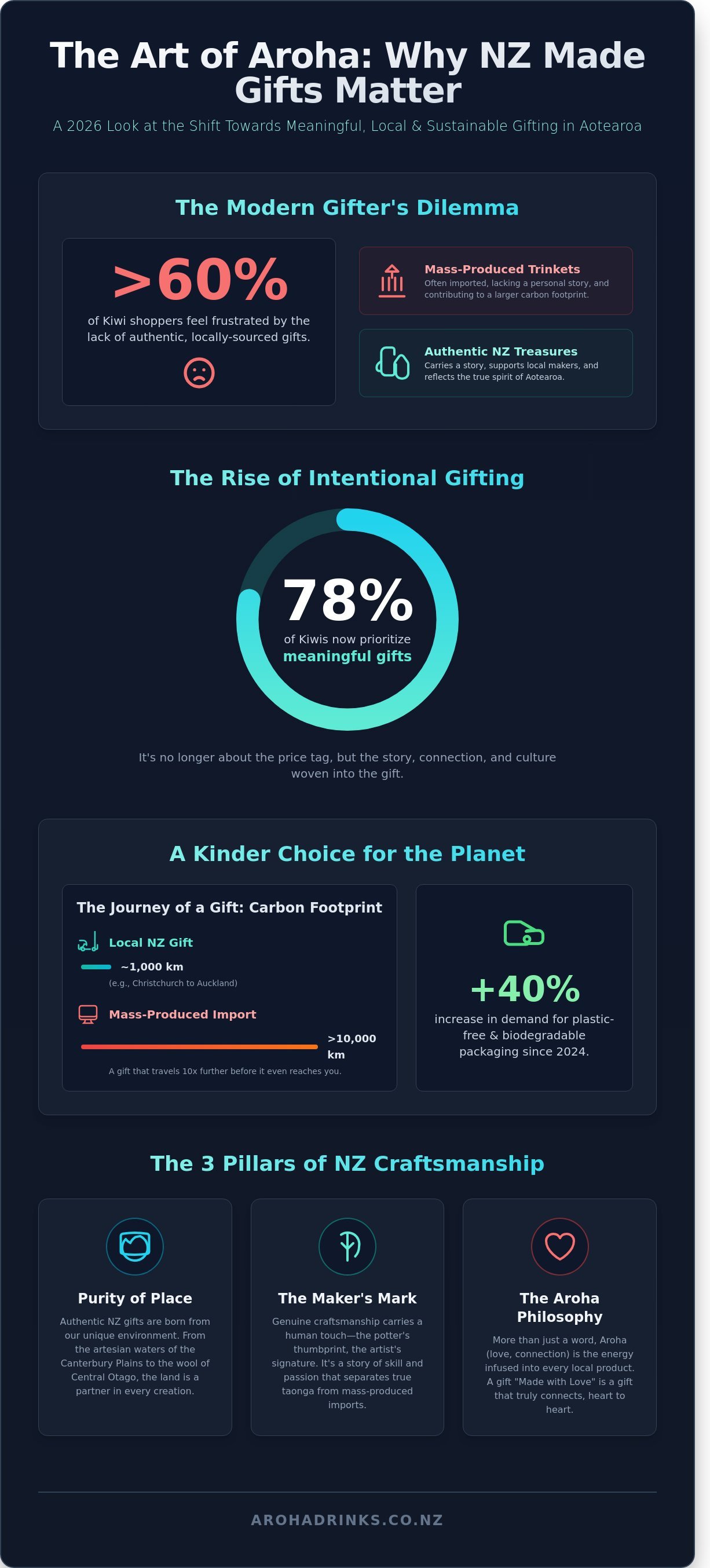 Nz made gift ideas infographic - visual guide