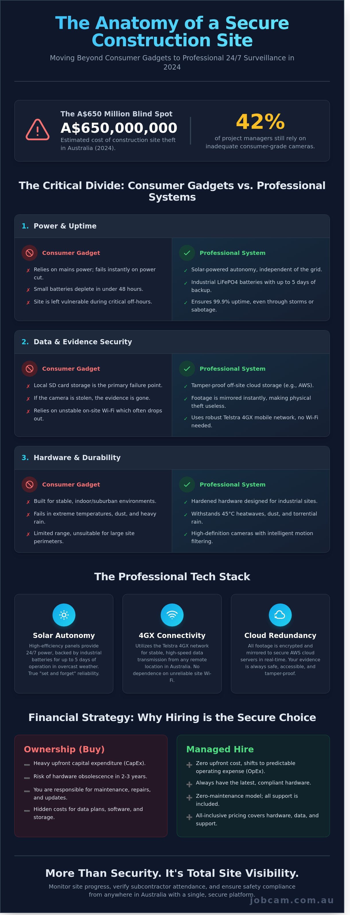 Secure video surveillance