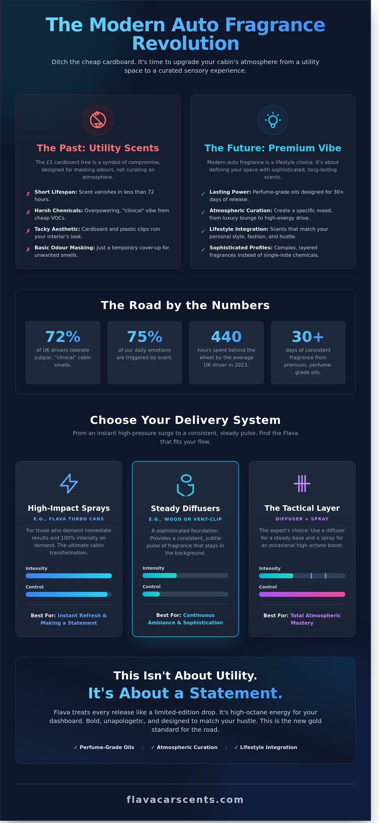 Auto fragrance infographic - visual guide