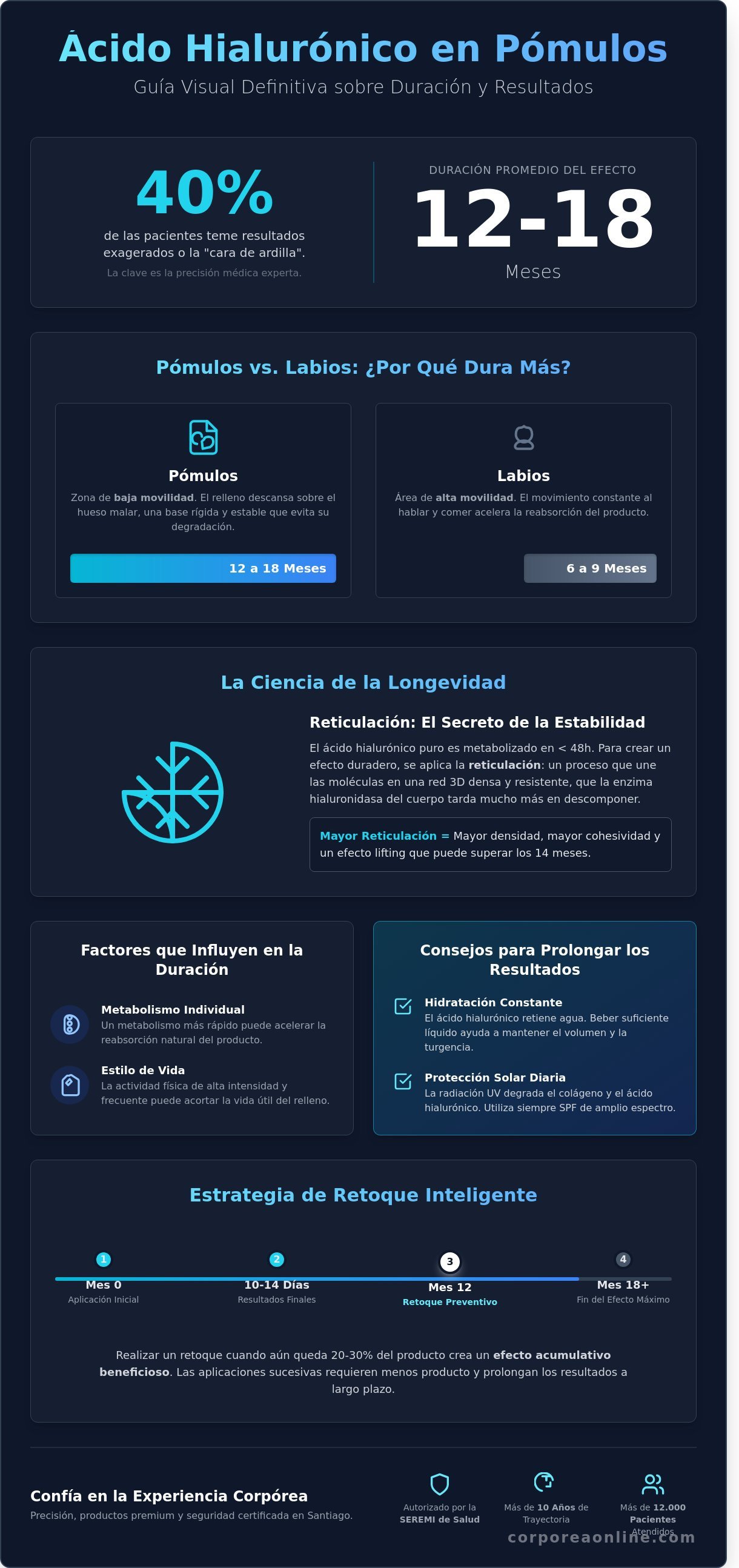 Cuánto dura el efecto del ácido hialurónico en los pómulos infographic - visual guide