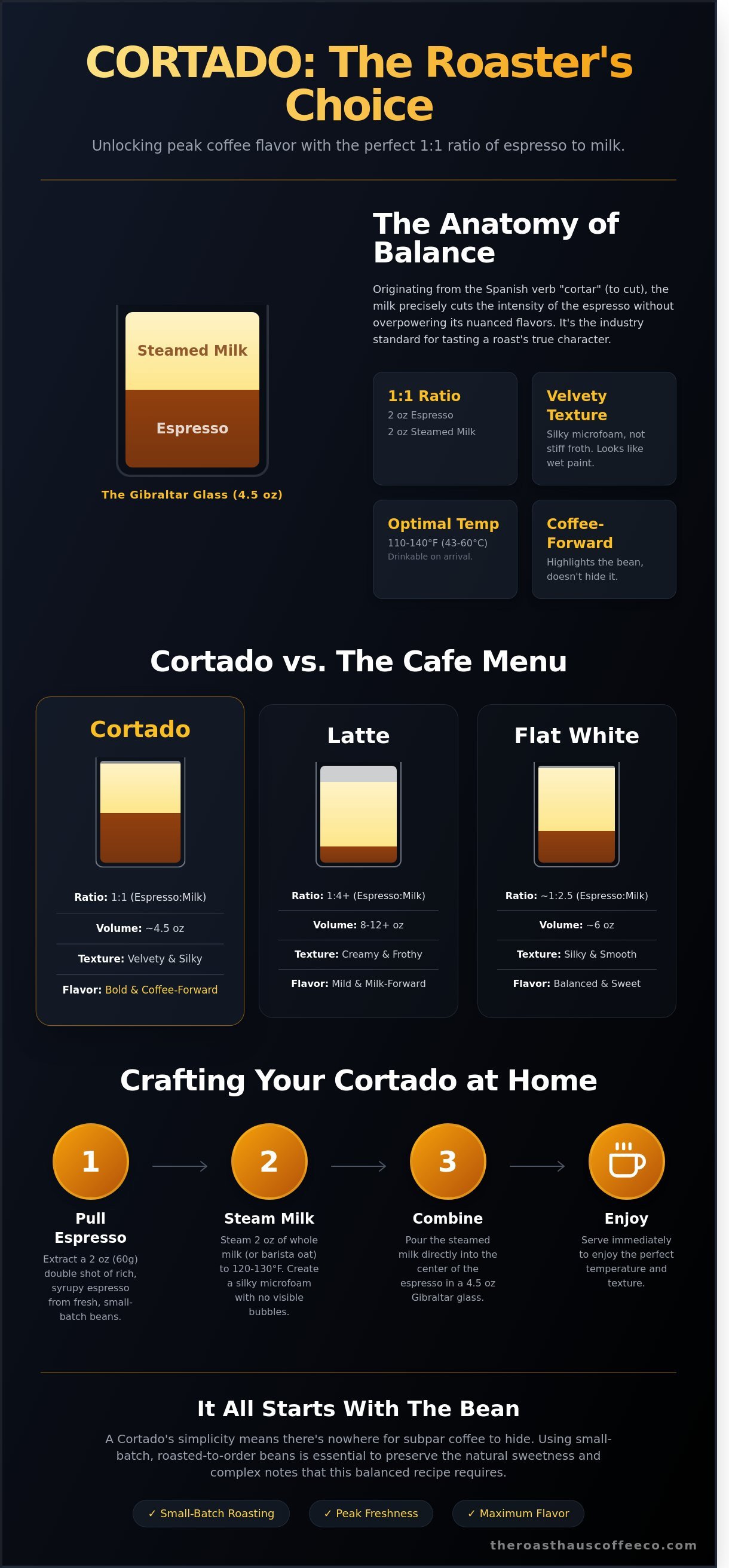 Cortado coffee infographic - visual guide
