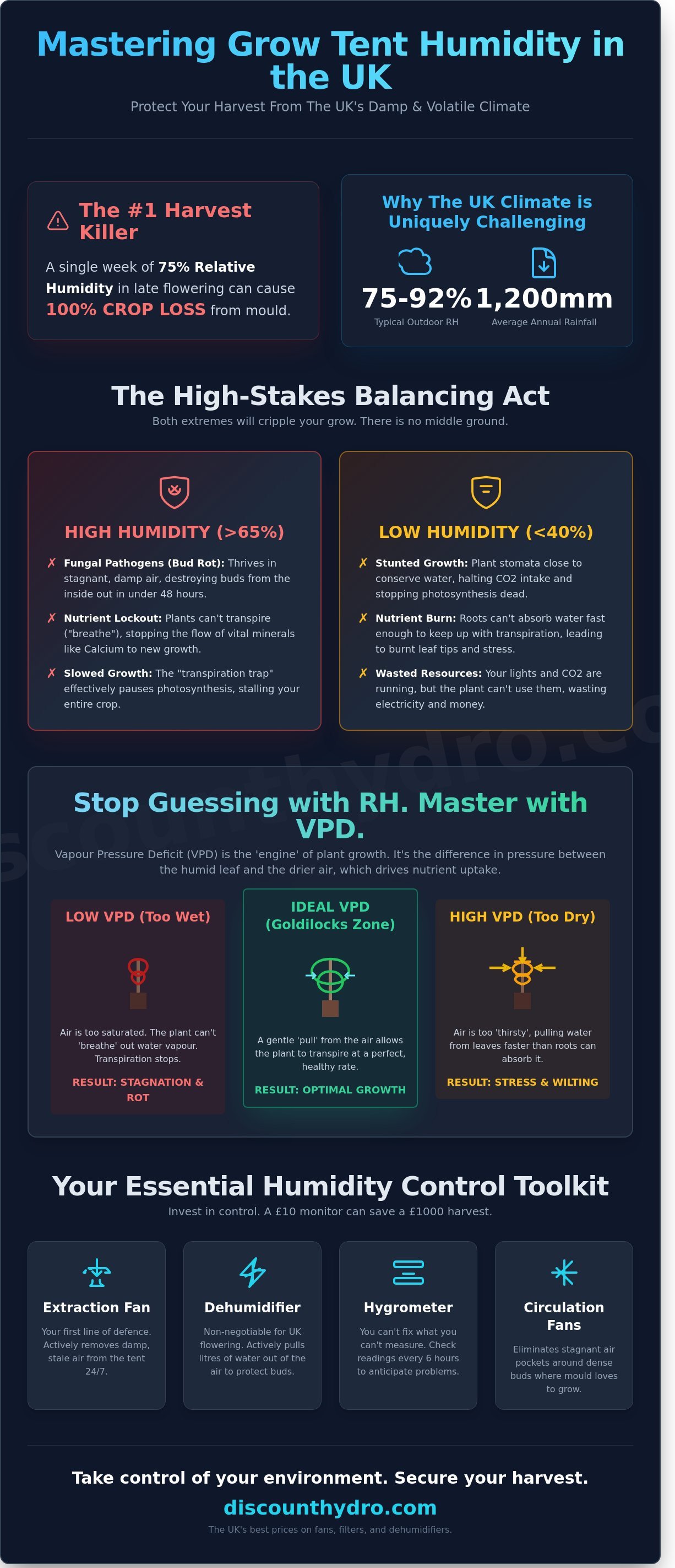 How to control humidity in grow tent uk