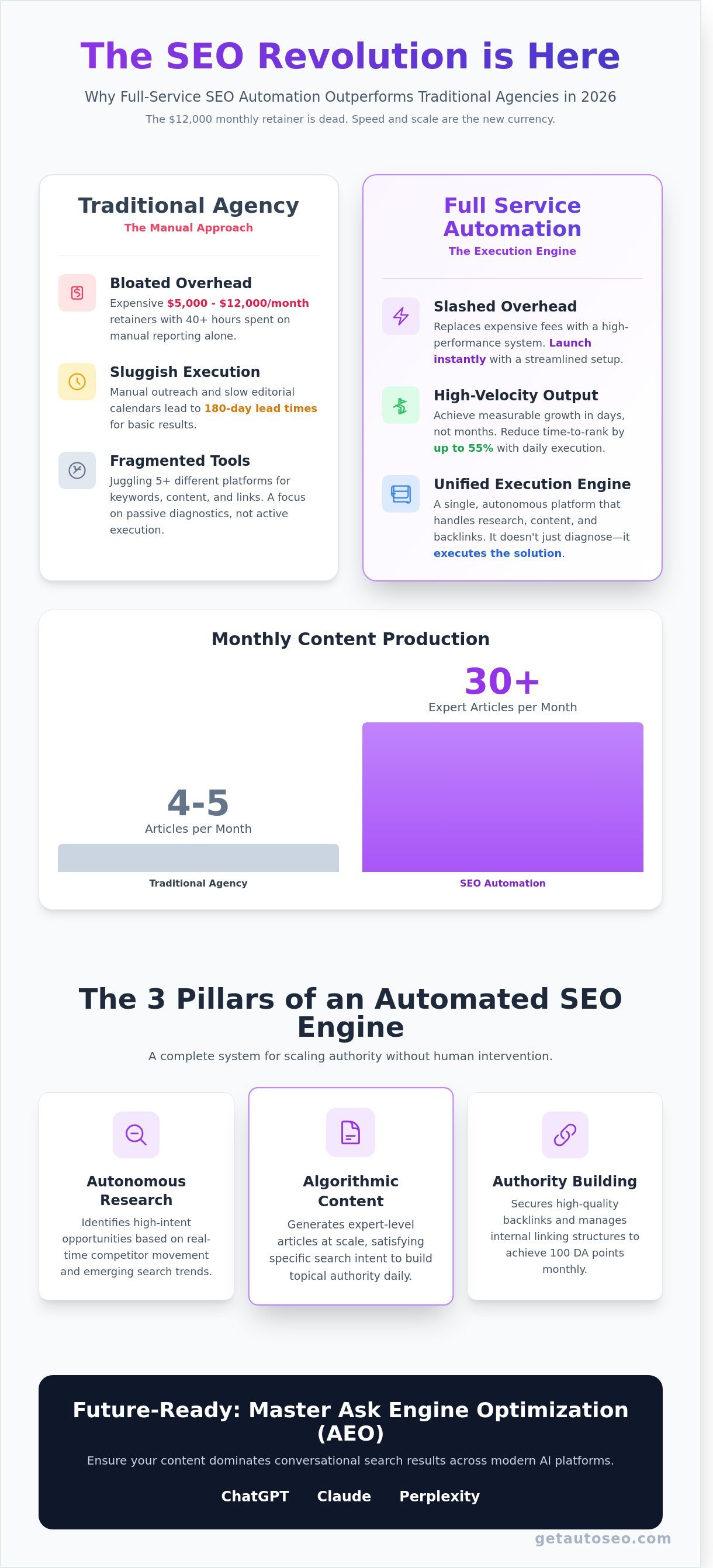 Full service seo automation