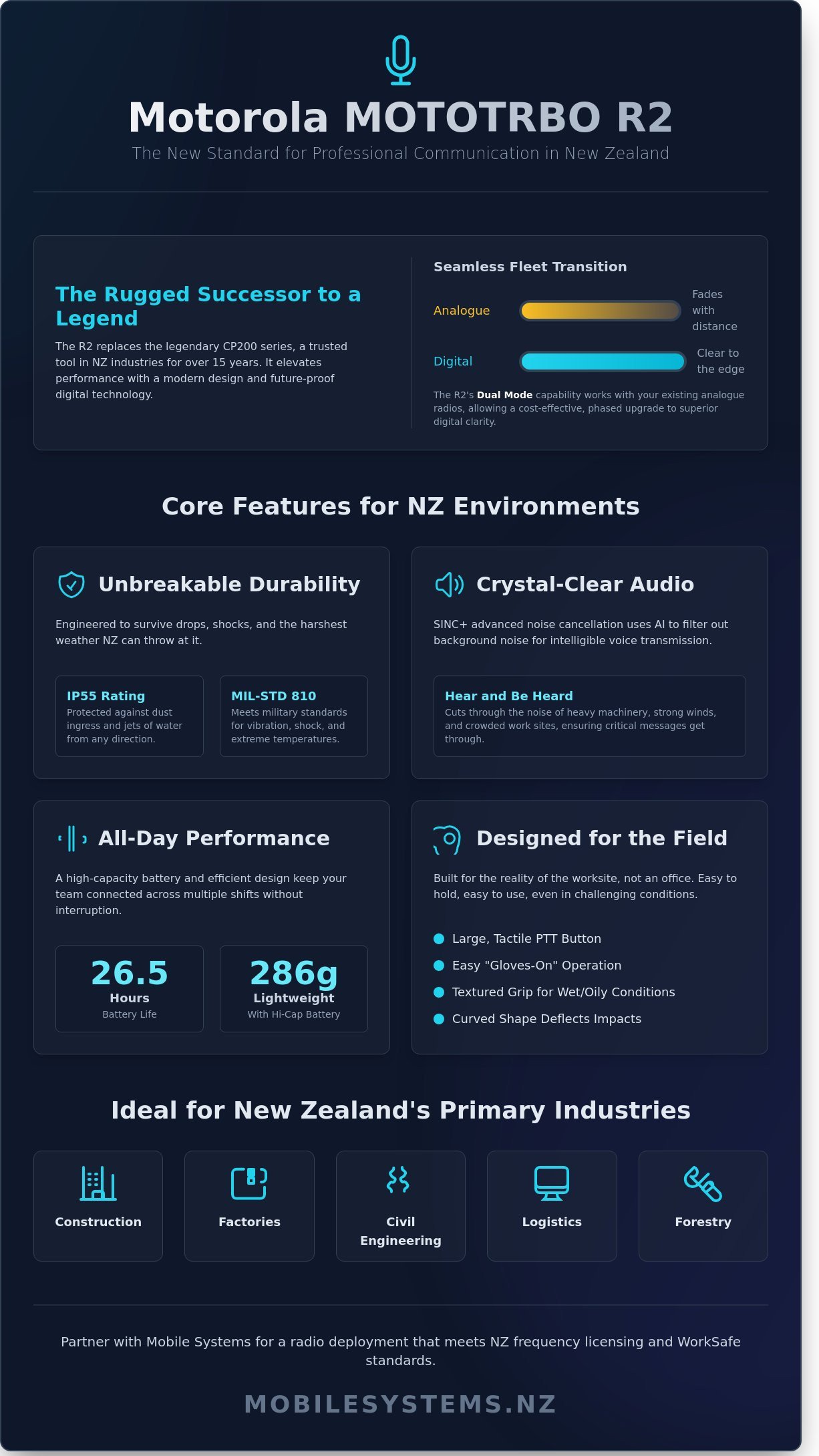 Showcase the new Motorola R2 Walkie Talkie and discuss its features and benefits and the industries that it is best suited to in NZ infographic - visual guide