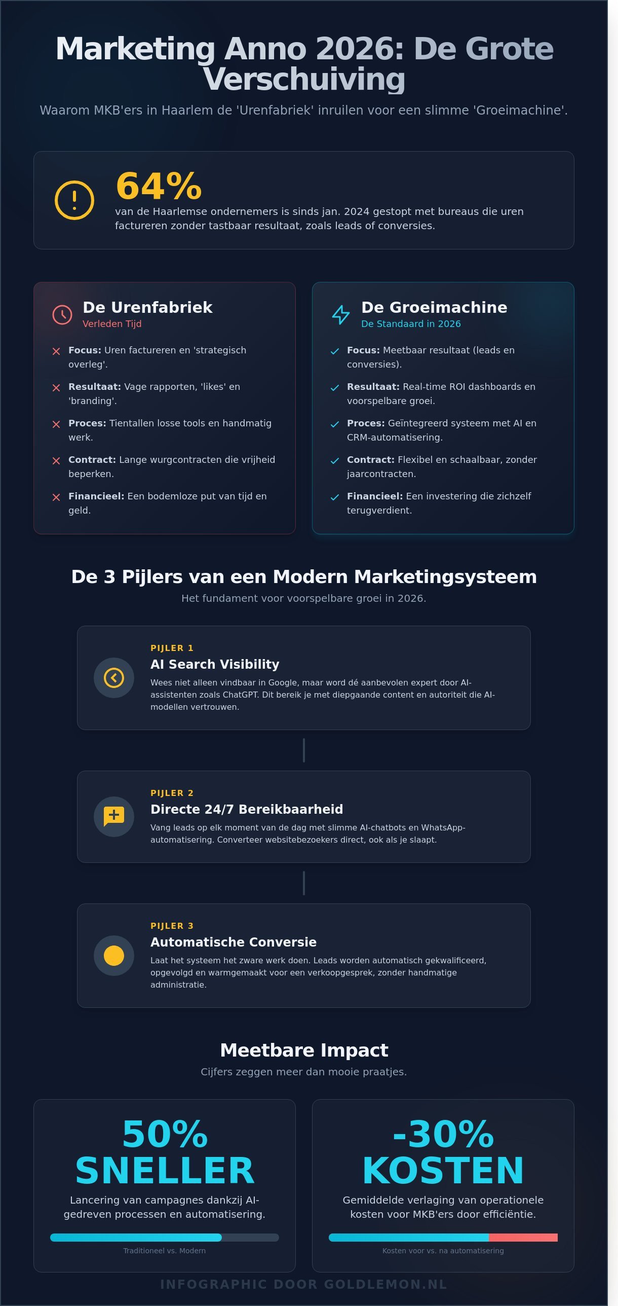 Beste marketingbureau voor MKB Haarlem