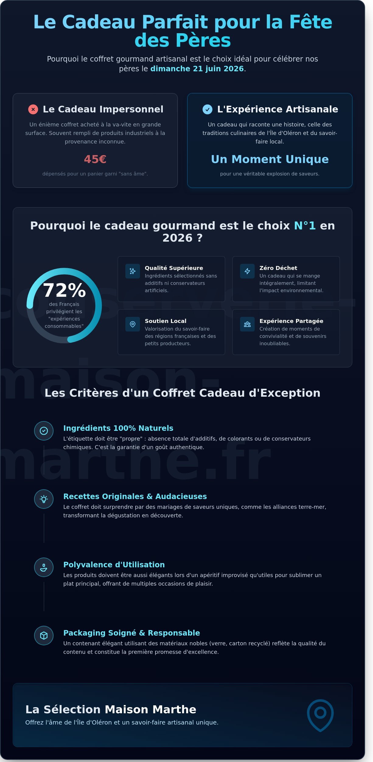 Cadeau fête des pères gourmand infographic - visual guide