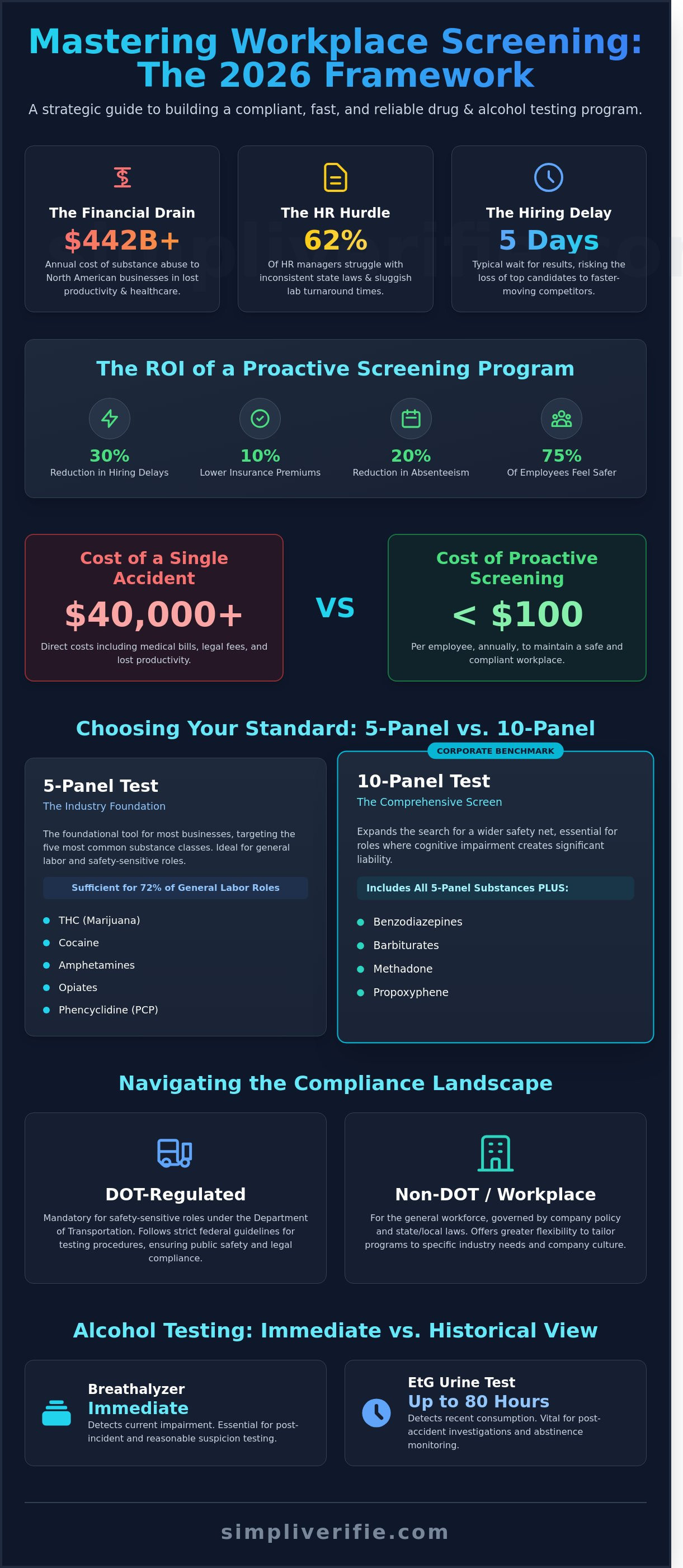 Drug and alcohol testing infographic - visual guide