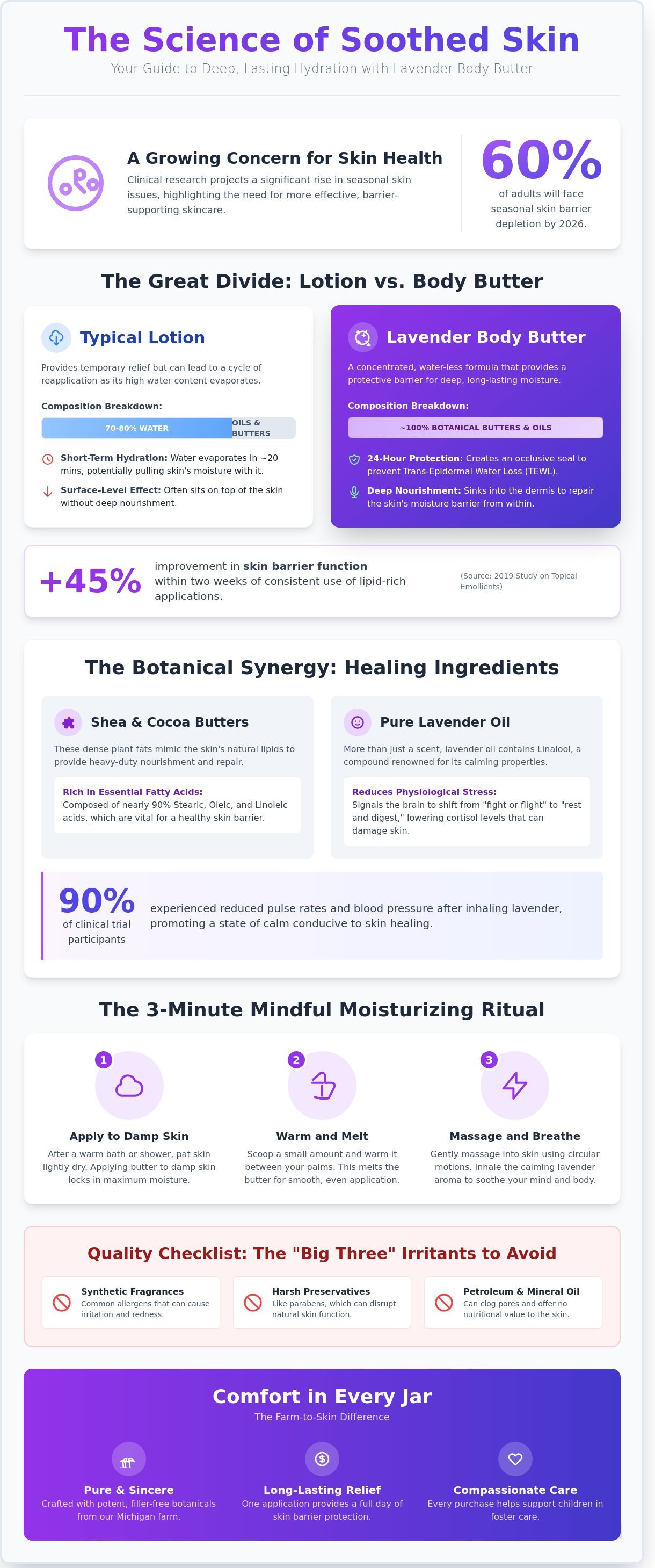Lavender body butter for dry skin infographic - visual guide