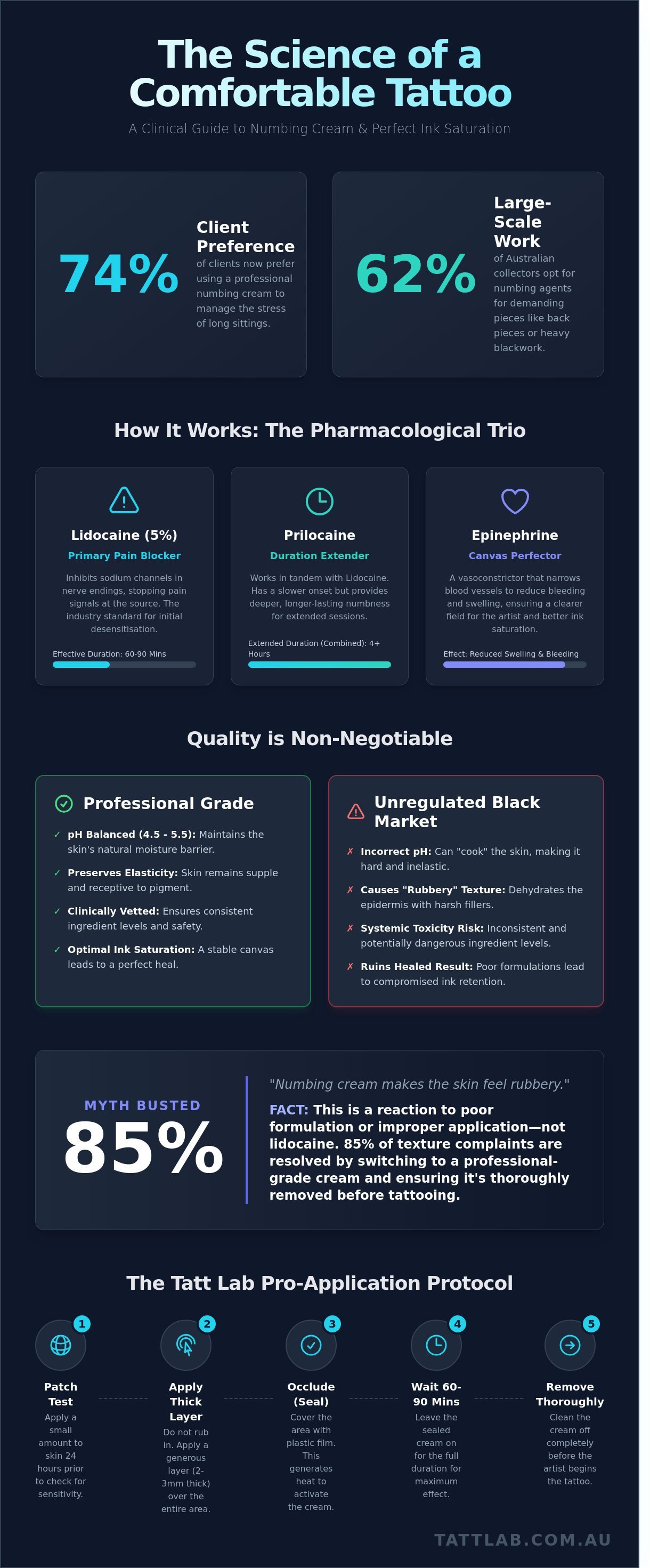 Tattoo numbing cream infographic - visual guide